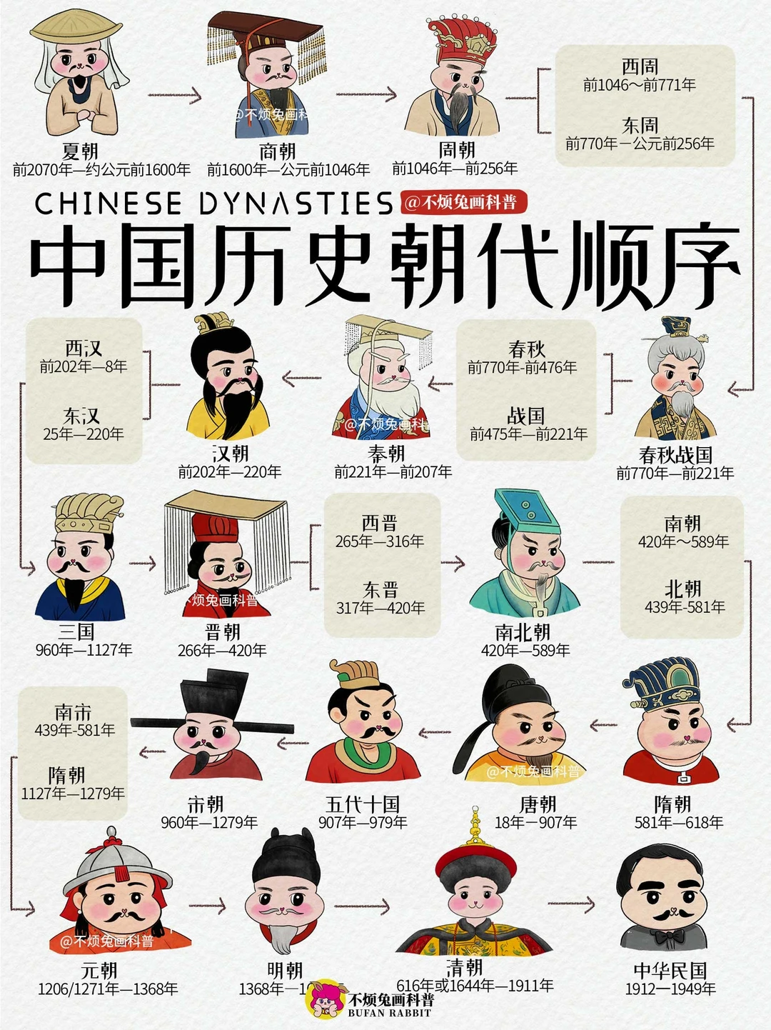 📕一图看懂中国历史朝代顺序❗️(速记收藏版)