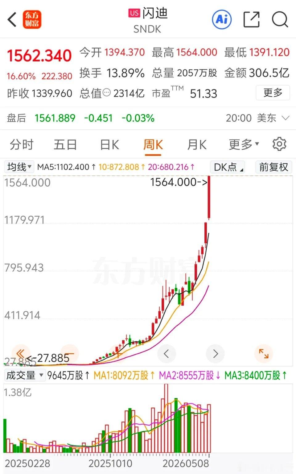 闪迪昨晚股价大涨，回看闪迪这一年周K，真的只剩满眼震撼和说不出的感慨！谁能想到，