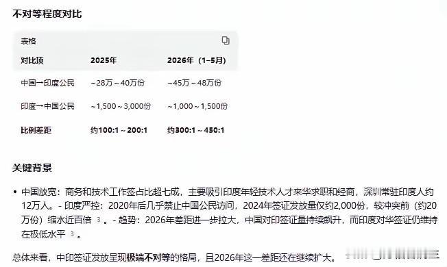 鼓励三哥到中国来有什么好处？

2025年起阿三赴欧美“焊死大门”。H-1B中签