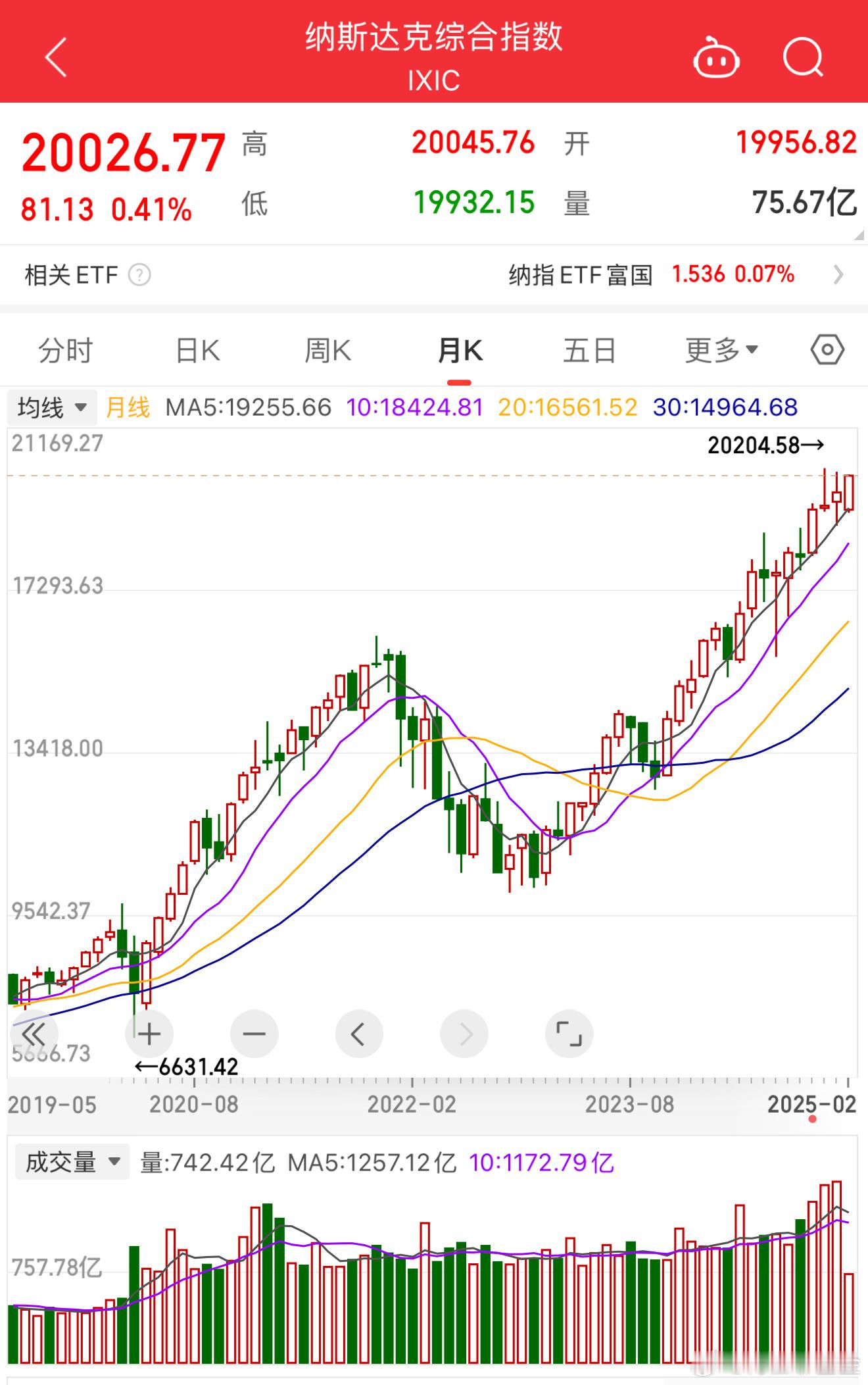 纳斯达克又到 20000 点，高处怕不怕？ 基金[超话]  