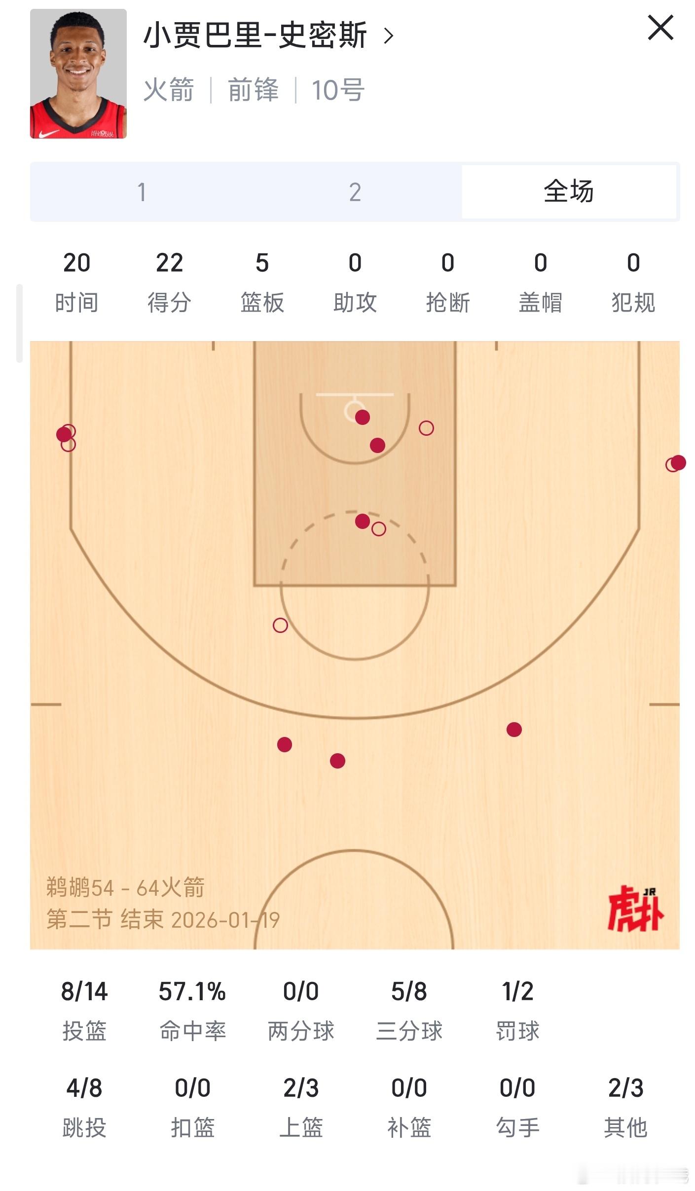 鹈鹕vs火箭贾巴里史密斯半场22+5，三分8中5。数值回调了 