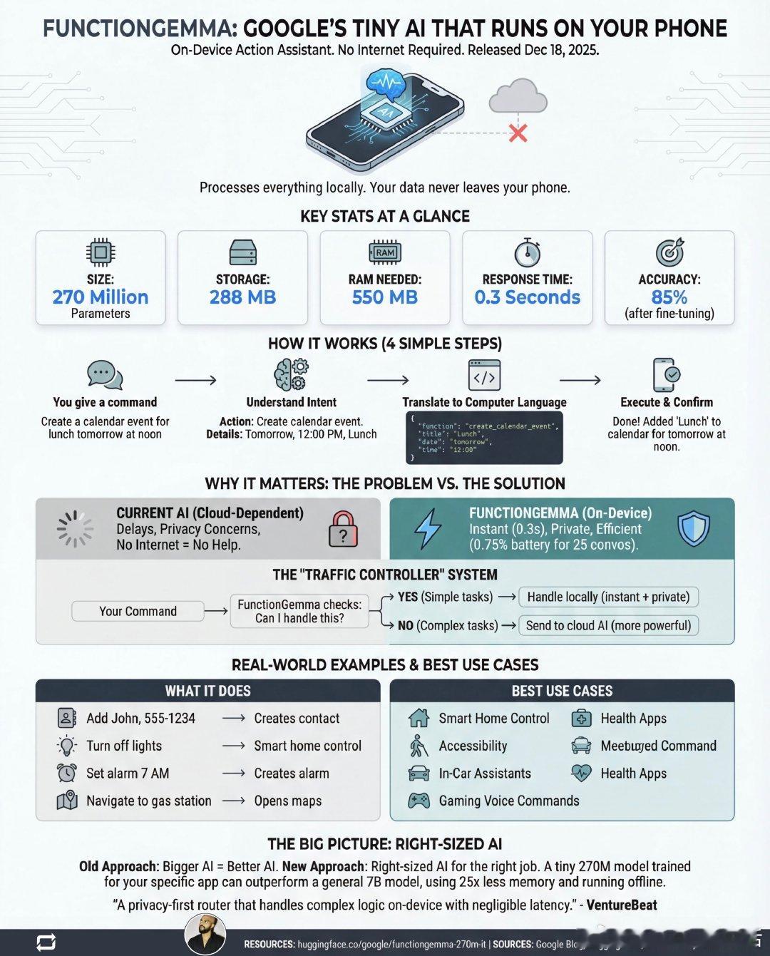 Google悄悄发布了一款名为FunctionGemma的AI模型，它标志着移动