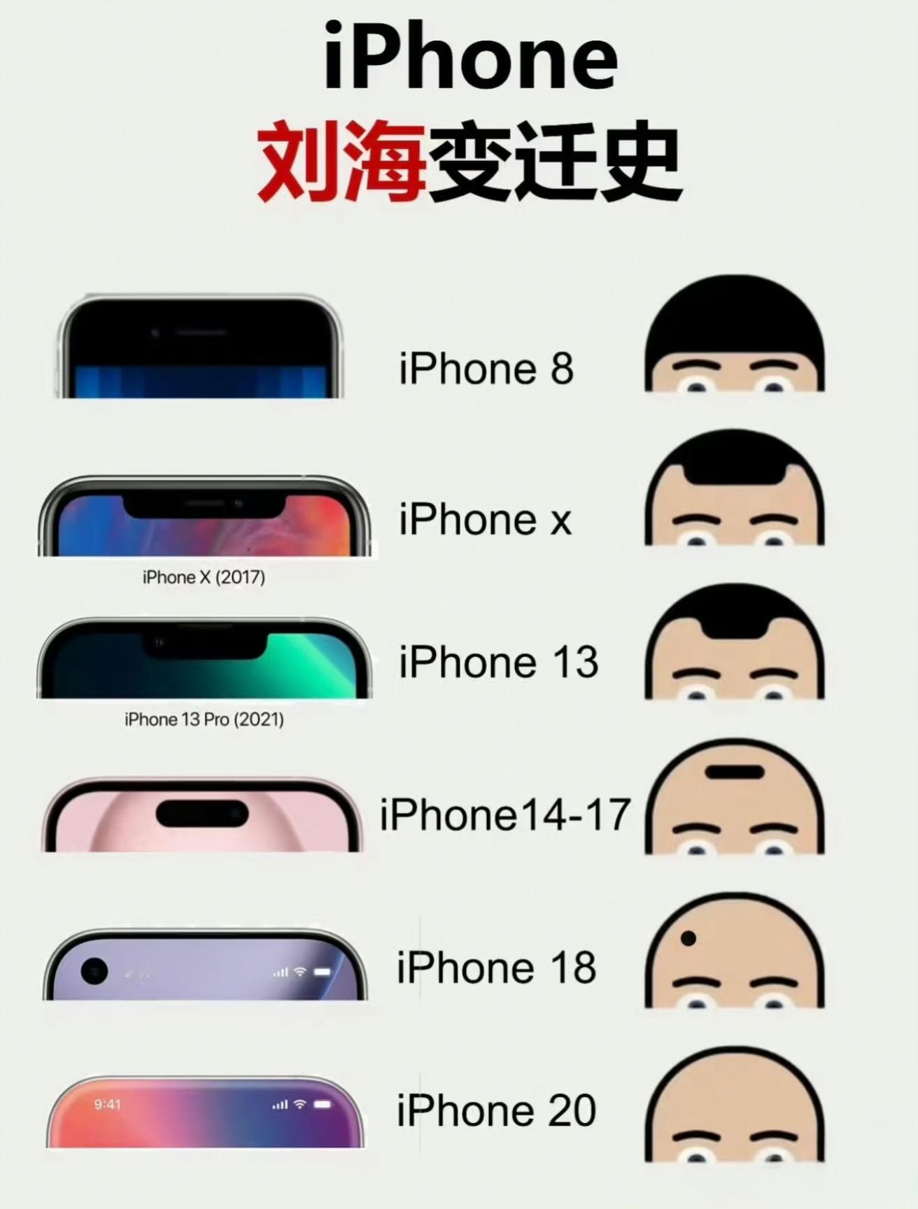 iPhone18系列迎史上最大革新前天还在讨论iPhone 20系列，今天就换成