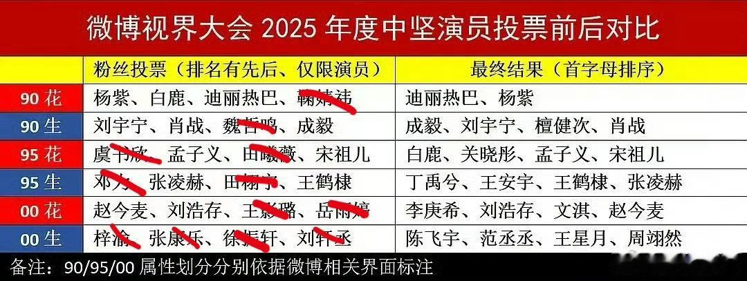 微博视界大会粉丝投票vs最终结果投票有什么意义？再把年龄不对的划掉还剩几个？ ​