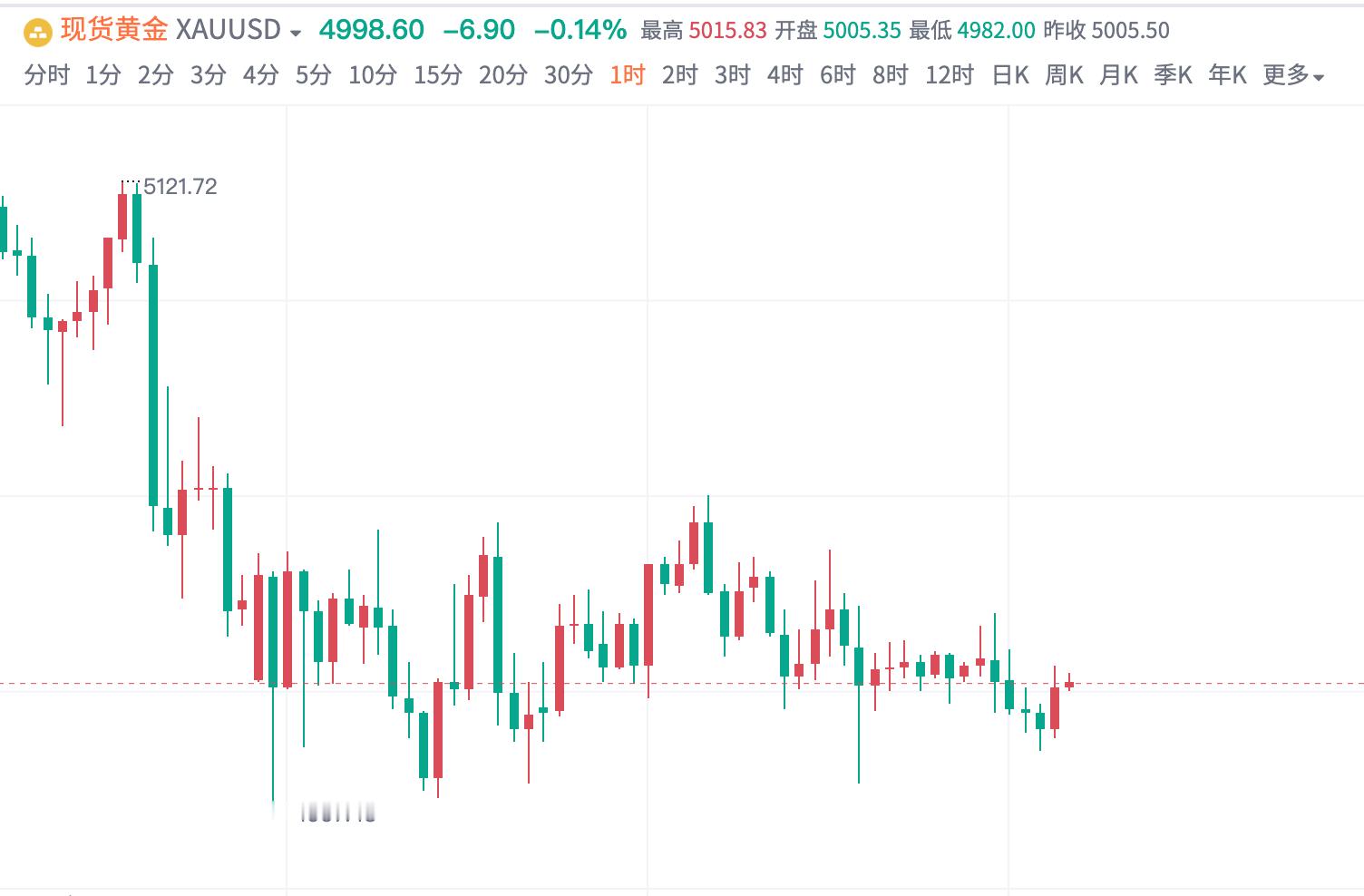 整体：震荡偏弱，高空为主5015--4980区域日线结构：金价运行在短期均线下方