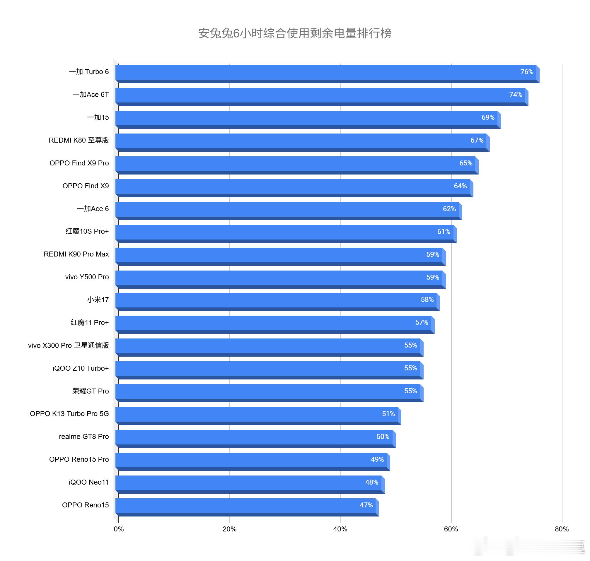 好家伙... 加加这个续航有点猛啊！安兔兔最新续航榜直接杀疯，一加三款机型包揽前