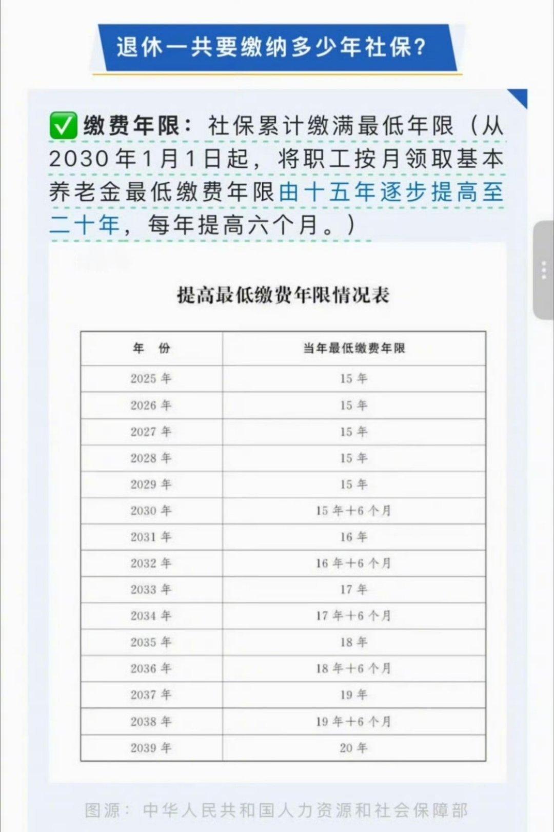 退休一共要缴纳多少年社保我在想，大多数人55岁才可以领，要是还是外来工，满20年