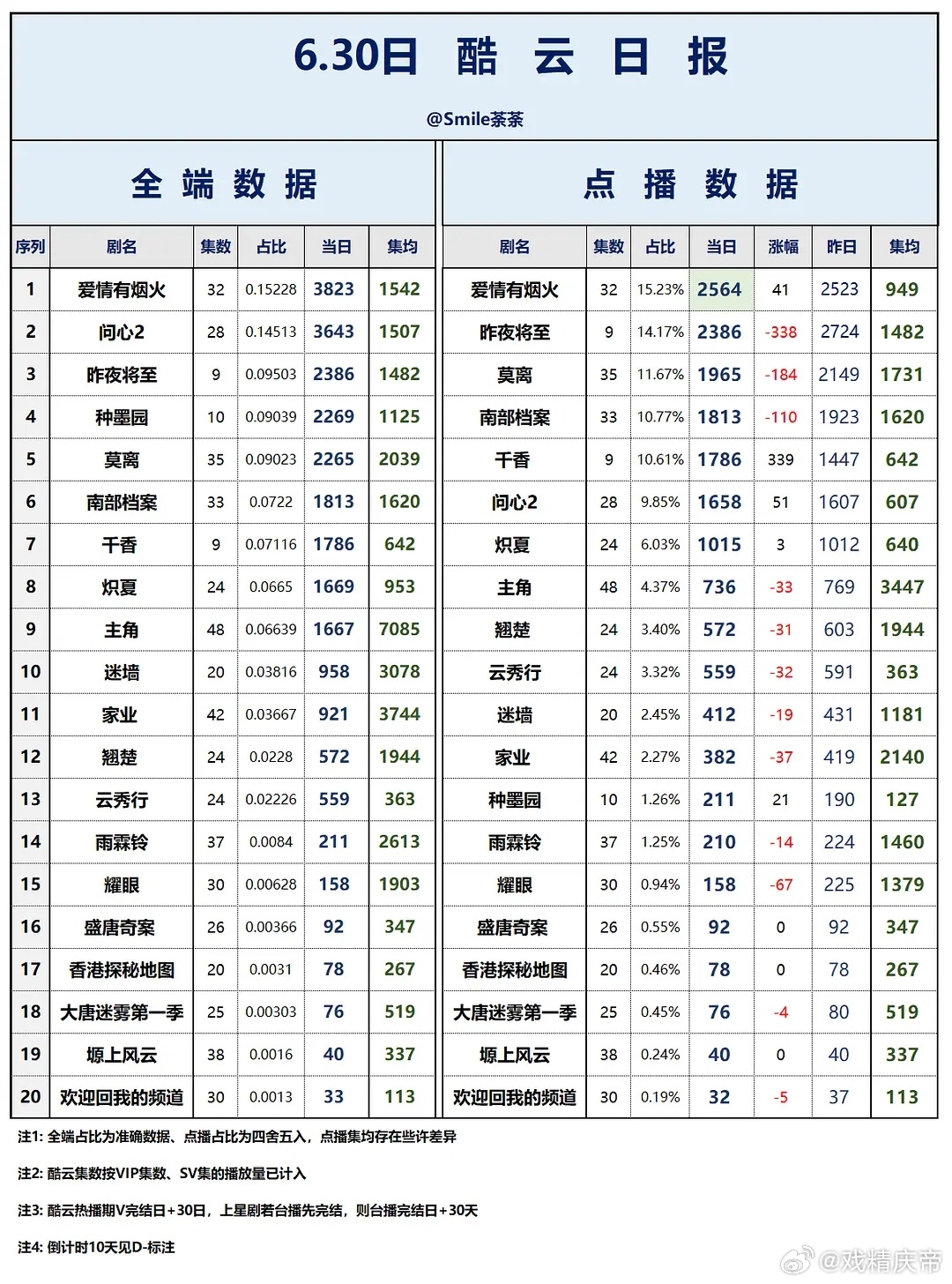 6.30/7.1酷云播放量：爱情有烟火 连续两天，全端/点播端双双登顶