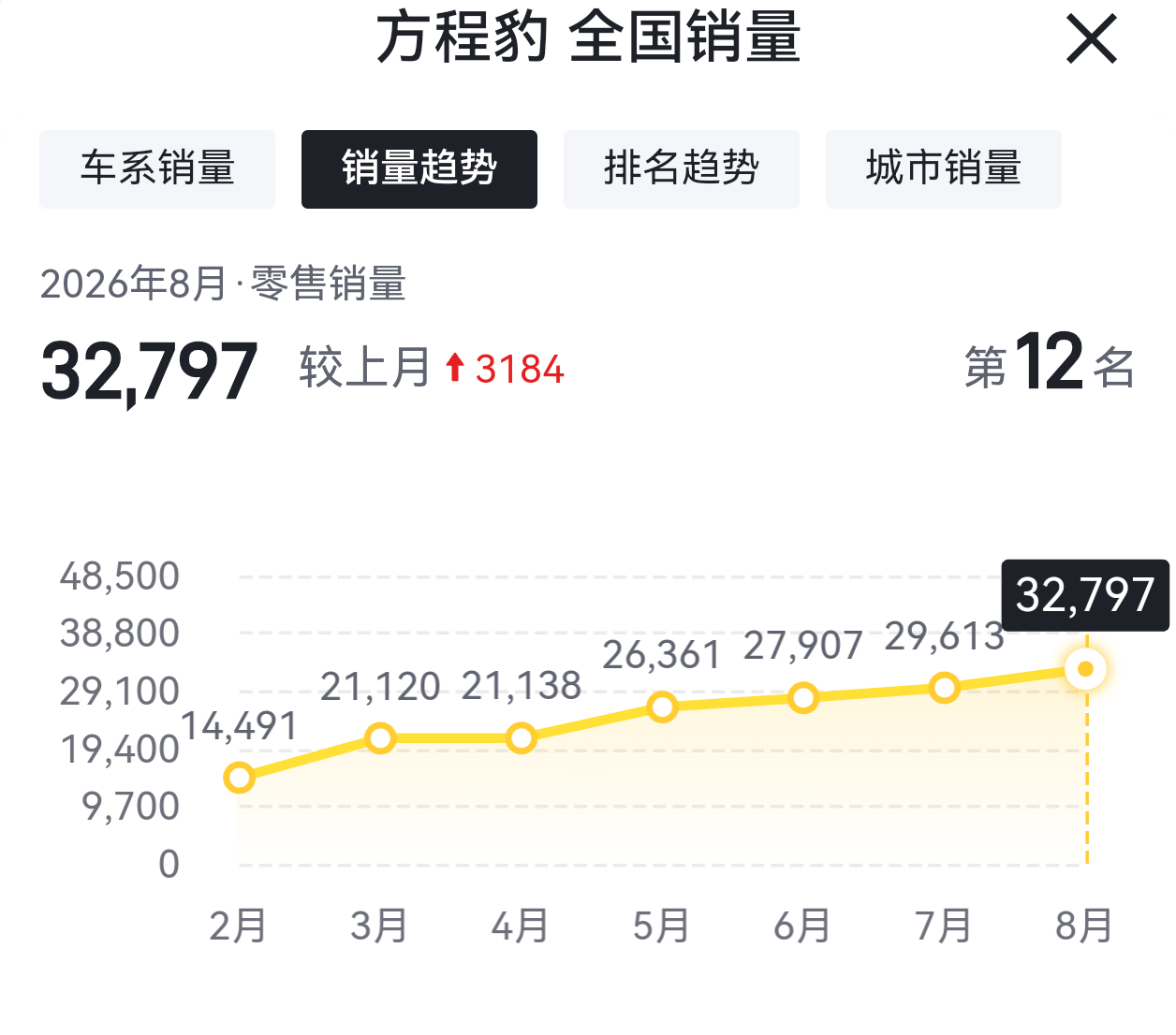 今年像方程豹这样有整体上扬销量走势的，几乎没有第二家。接下来，方程S即将上市，我