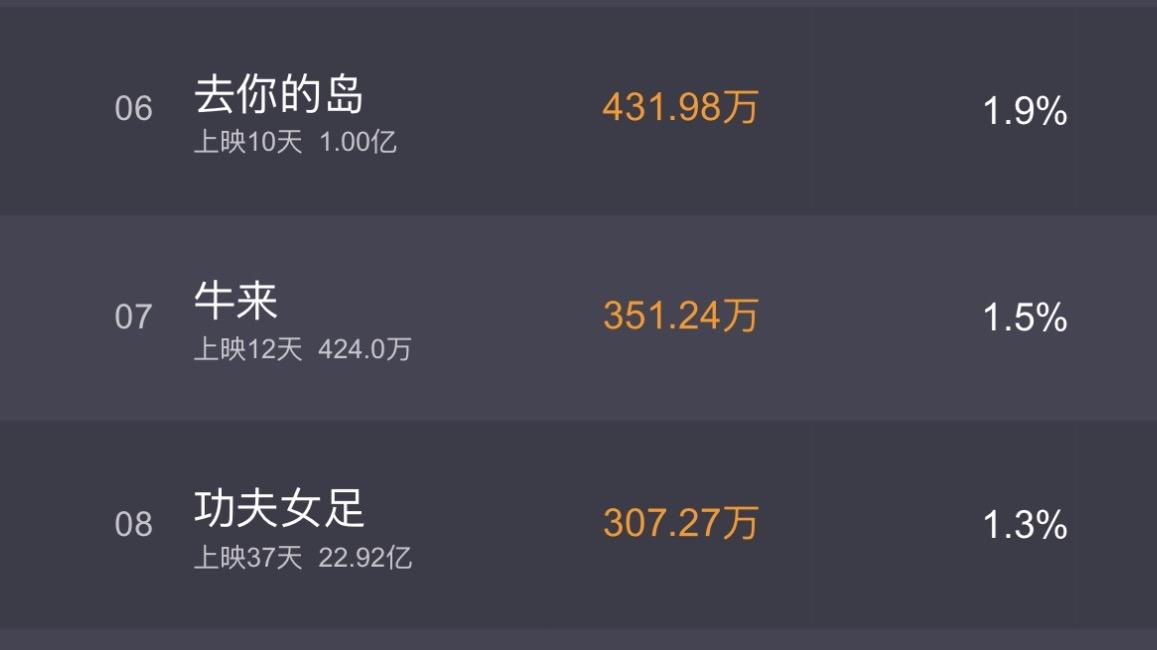 《牛来》票房420万+已经够炸裂了，更炸裂的是还有续作《羊高》[泪奔]