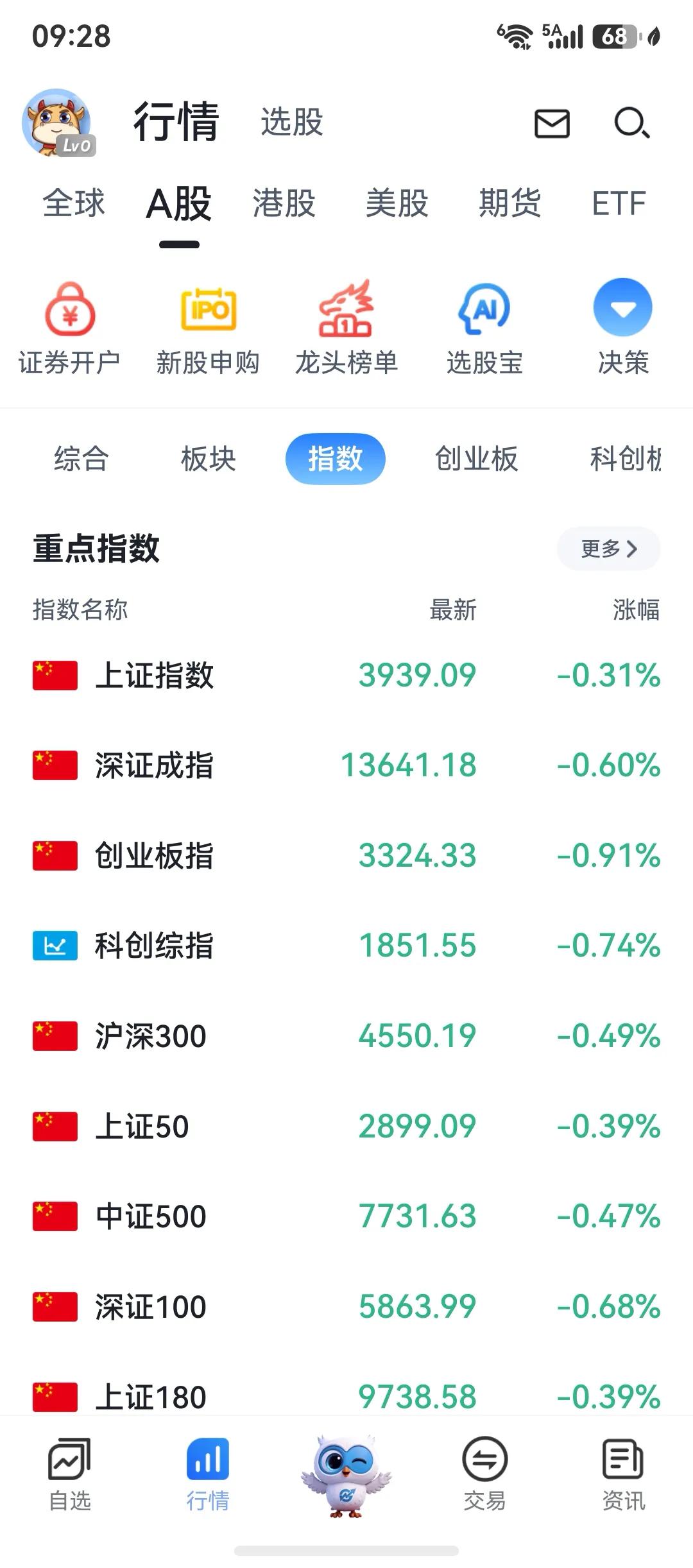 开盘了，数据继续减少，嗯，是不是有些品出滋味了？

甭管他指数怎么折腾，减少就是
