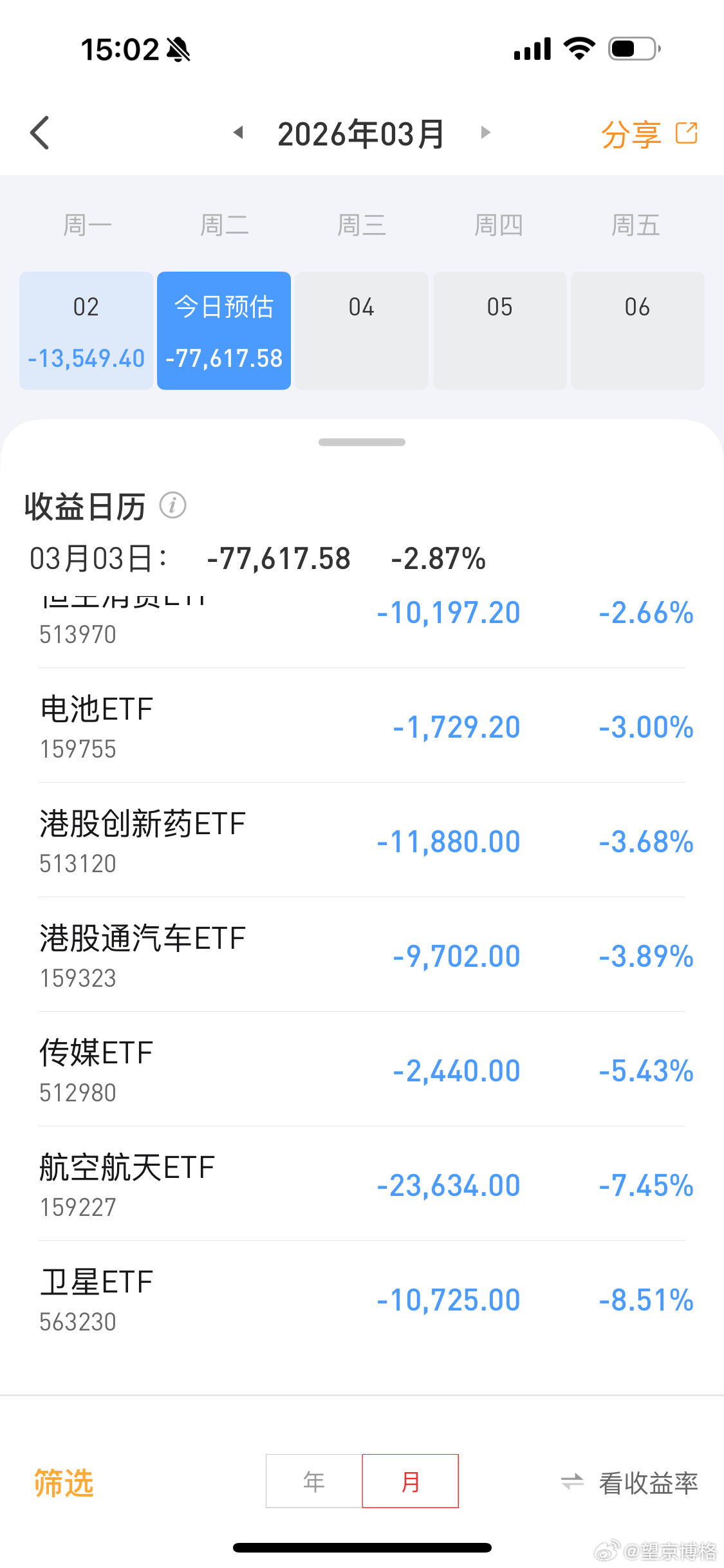 今天etf账户巨亏8万加上基金帐户今天巨亏20万以上了真是：躲过初一，躲不过十五
