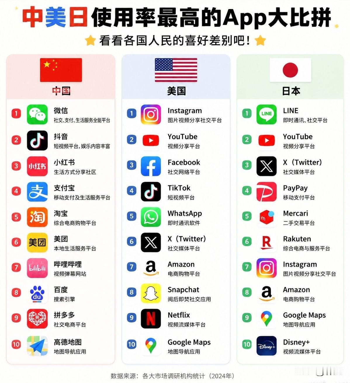 中美日使用率最高的App大比拼