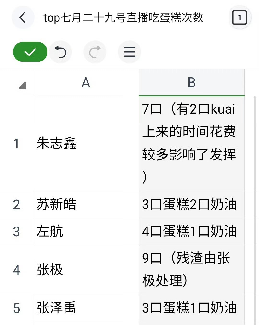 TOP29号直播吃蛋糕次数拉表TOP登陆少年29号直播吃蛋糕次数拉表 朱志鑫，张