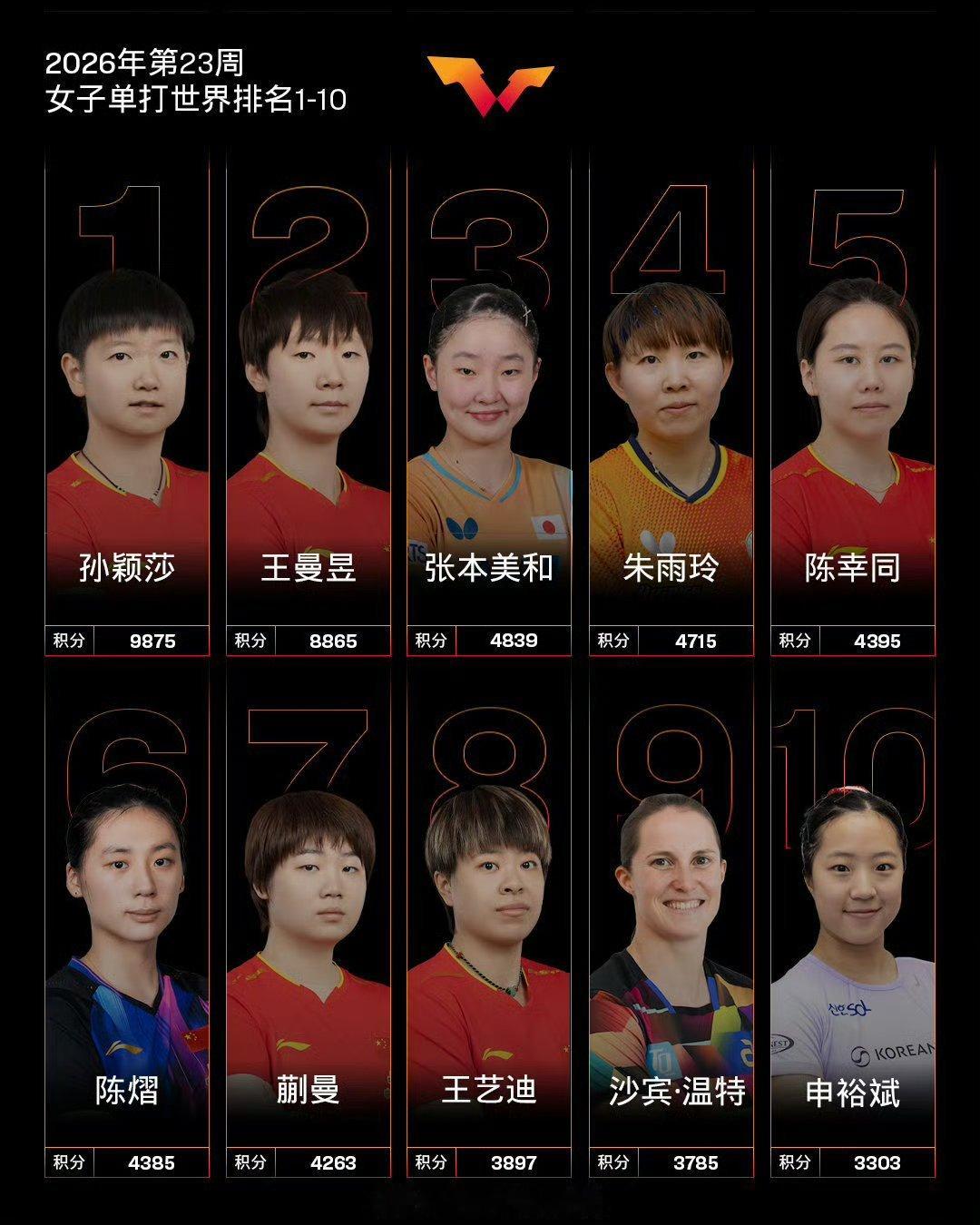 国际乒联第23周世排国际乒联20260601在六一节这天公布2026年第23周世