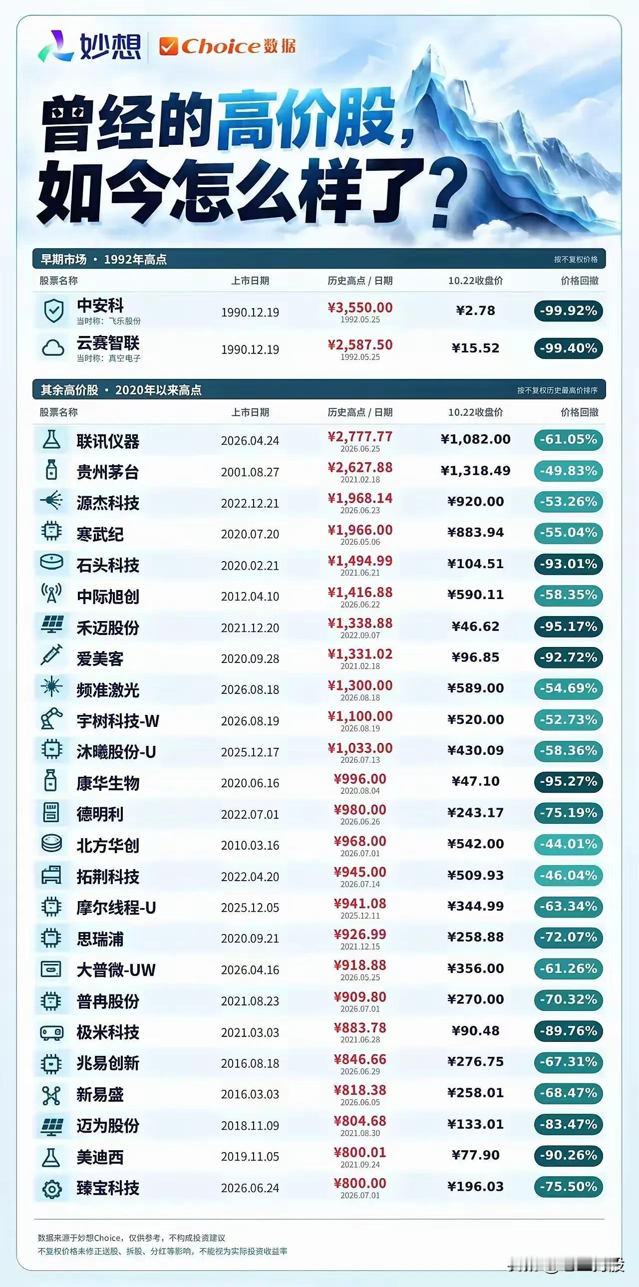 A股“曾经的高价股”历史高点与近期（10.22）收盘价的对比，揭示其价格大幅回撤