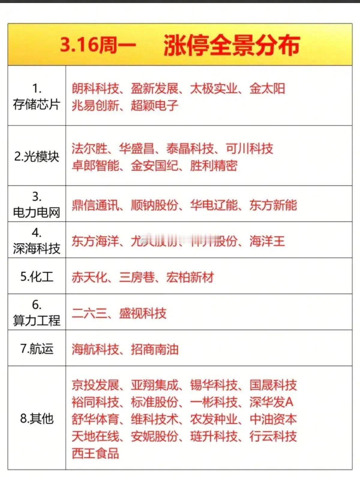 3月16日涨停梯队梳理！今日涨停梯队全景分布呈现“科技主线领涨、政策/事件题材跟