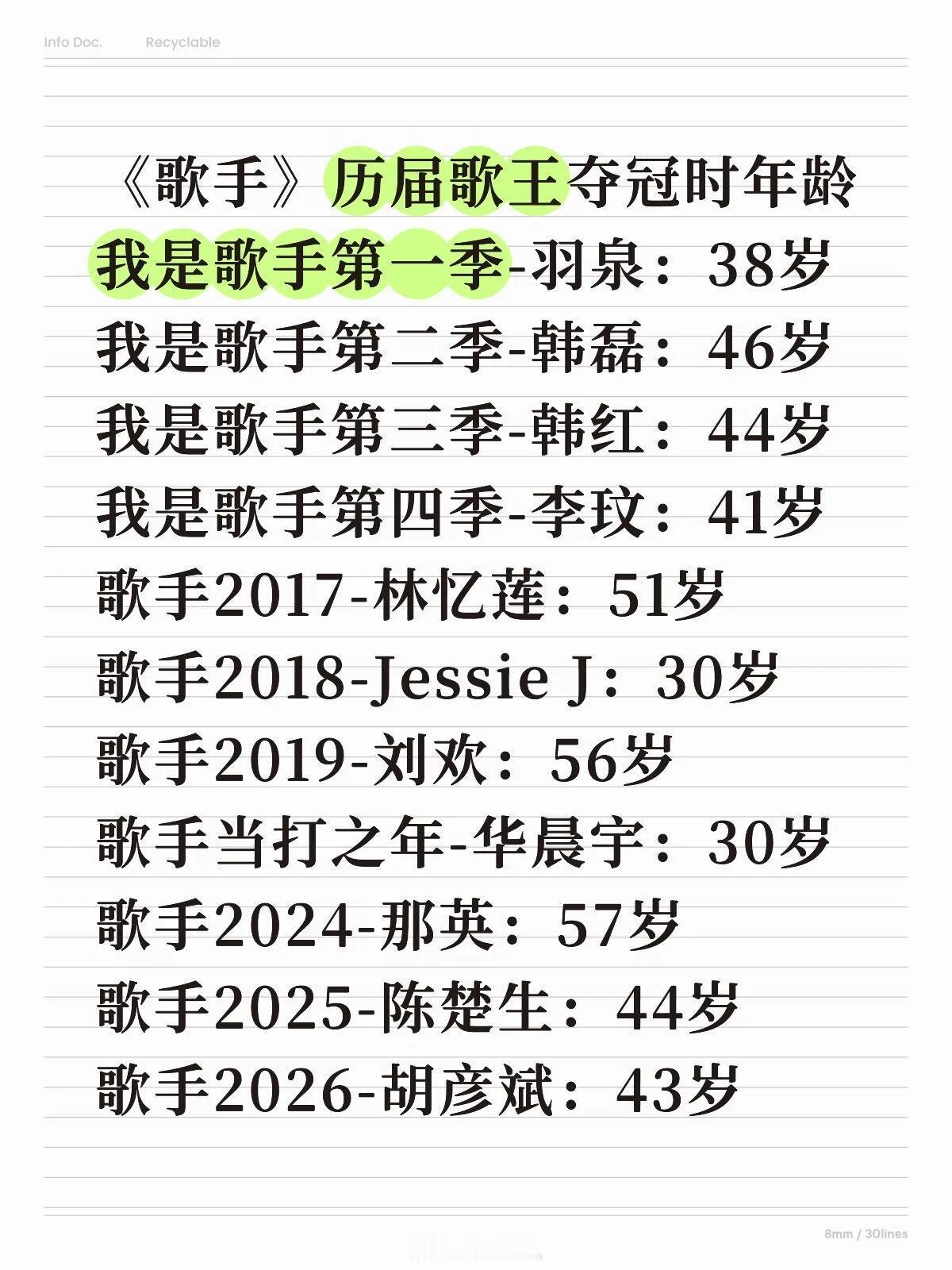 歌手历届歌王夺冠时年龄不查不知道，历届歌王实际年龄跟印象中的偏差这么大，有的人感