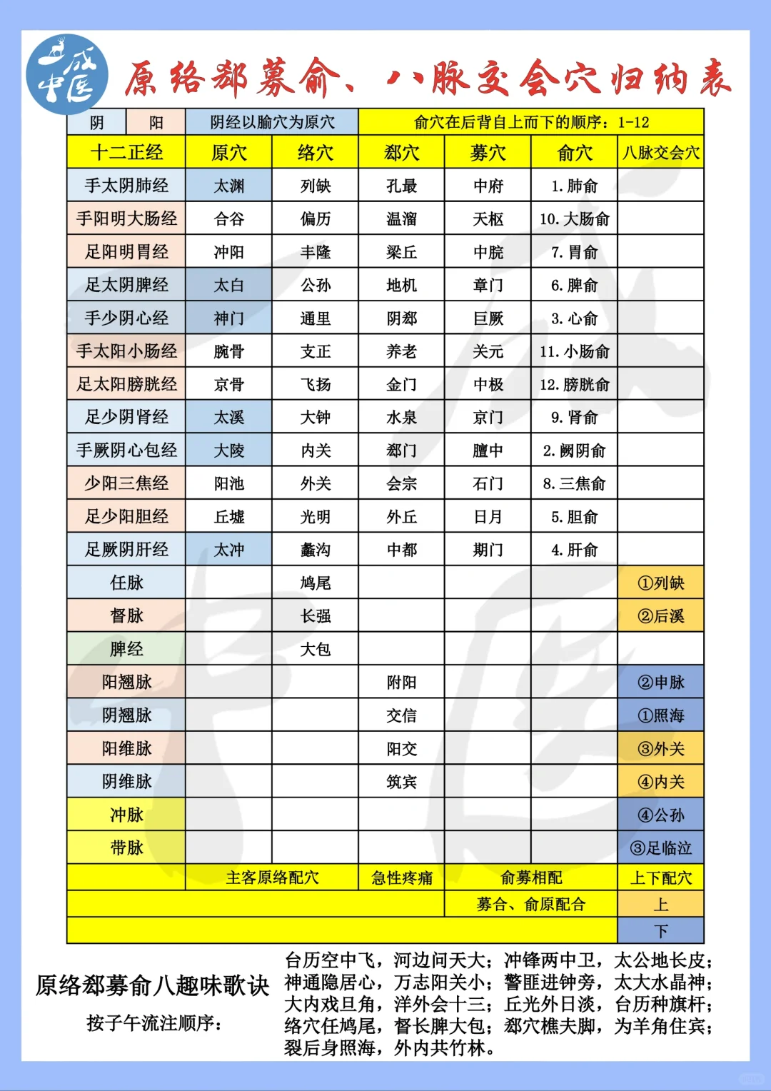 原络郄募俞穴及八脉交会穴归纳表和口诀🌟