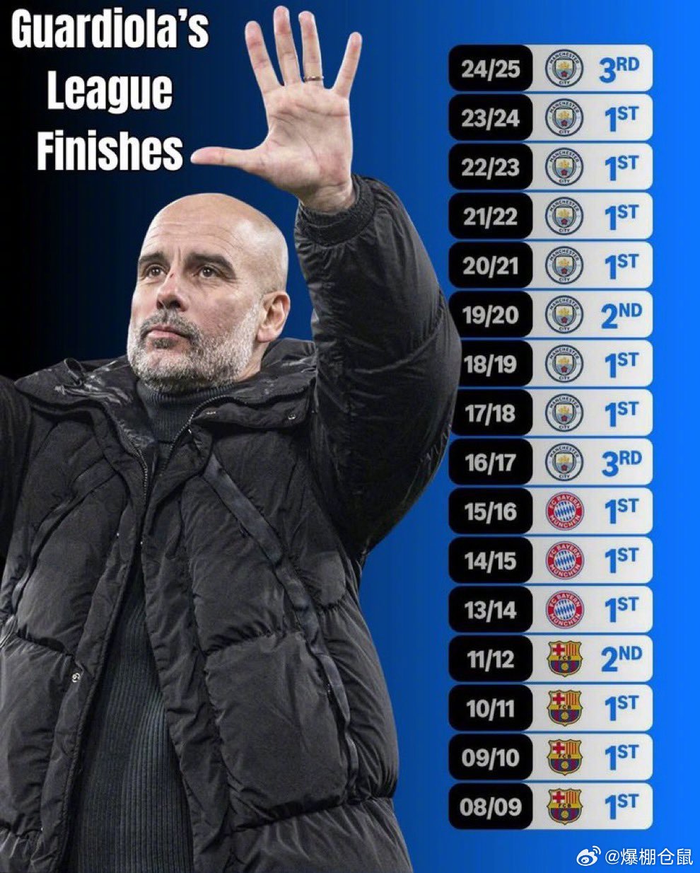 【有难度】据统计，瓜迪奥拉执教生涯17个赛季从未连续两个赛季无缘联赛冠军，而上赛