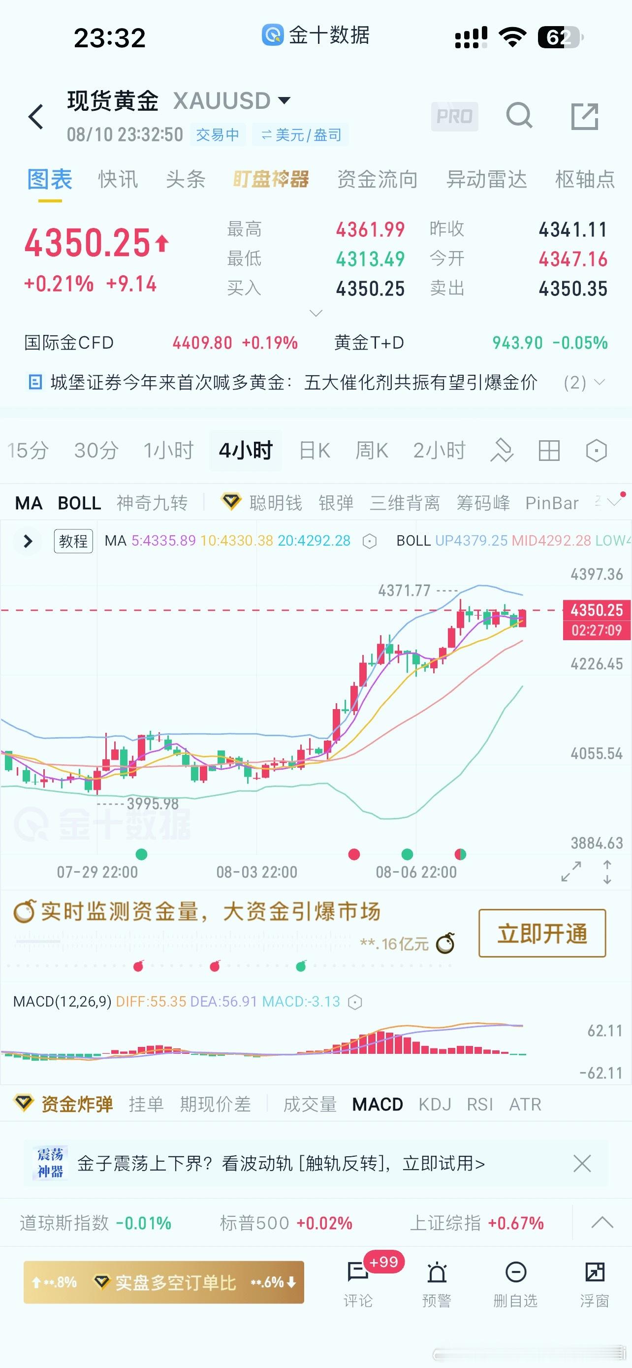 今天向下试探了一波没出结果4350附近开启横盘开始吸筹了家人们觉得会↑还是↓？现