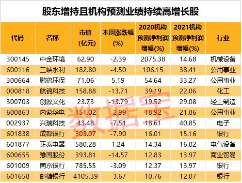 增持|稀缺！股东增持+业绩暴增股名单来了 百亿增持计划来袭 最高业绩预测增超20倍