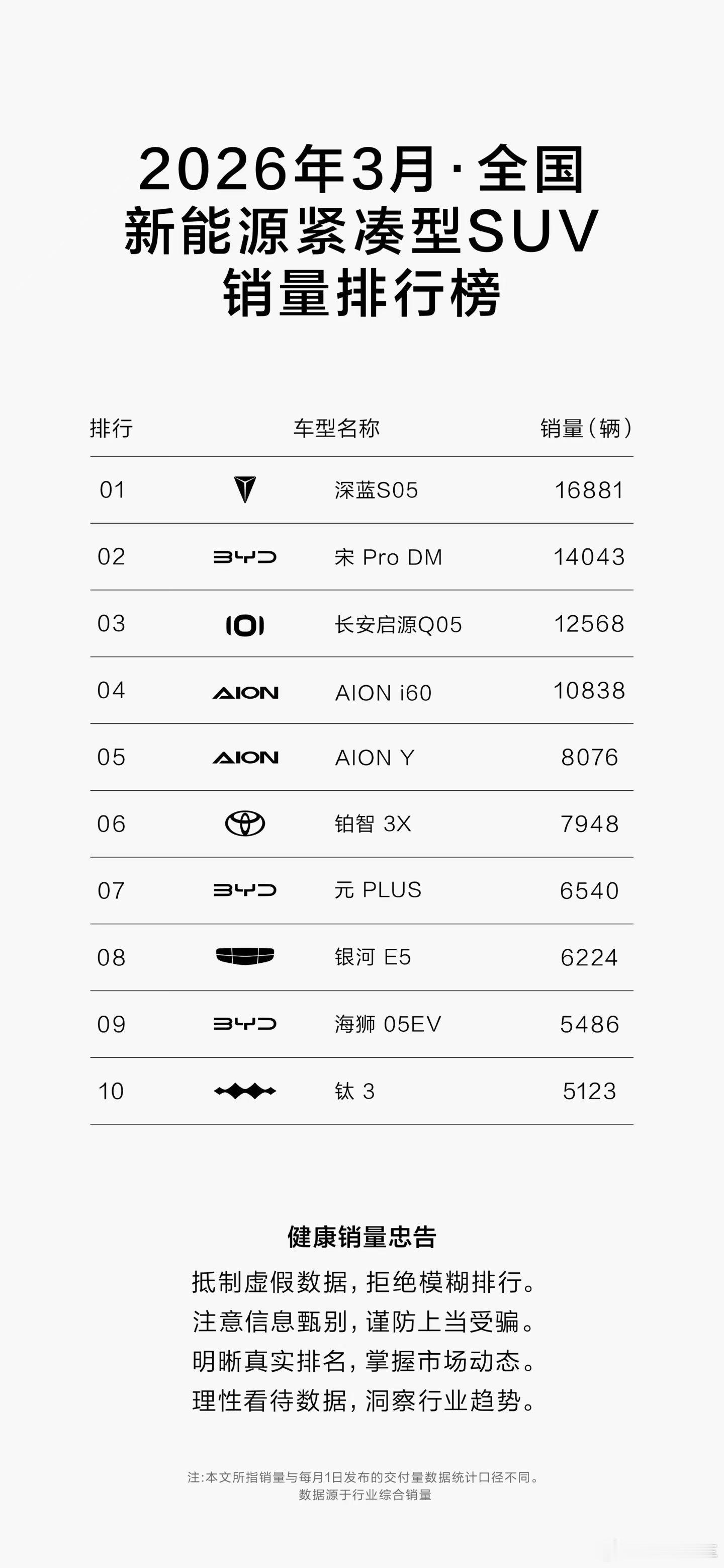 深蓝S05获3月新能源紧凑型SUV销量TOP1全球爆款，实力再认证15万内SUV