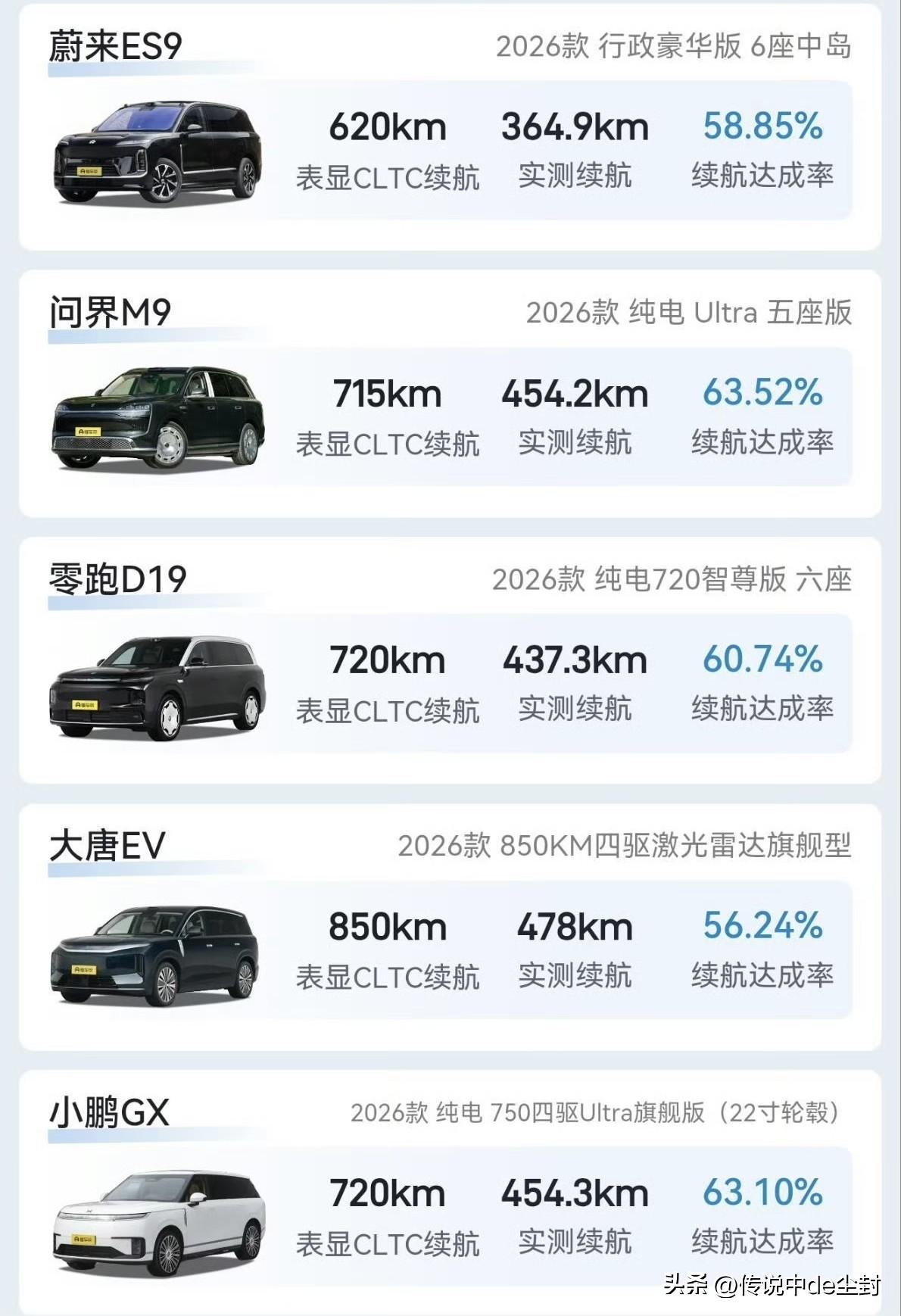 懂车帝的实测再次表明：

想要用120km/h的速度一管电连续跑500km，对这