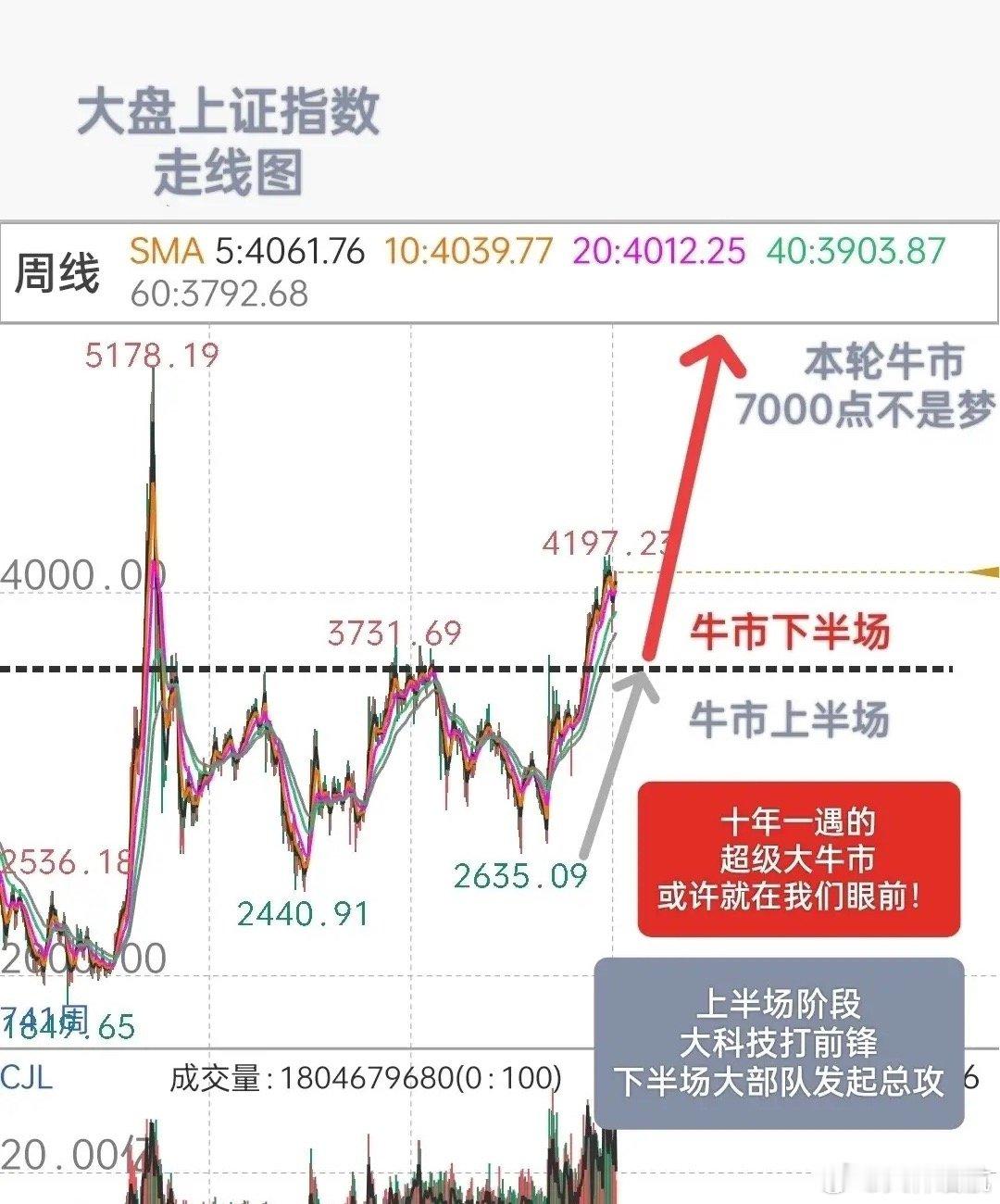 A 股，十年一遇的超级大牛市，或许就在我们眼前！因为，我已经看到了大牛市的先头部