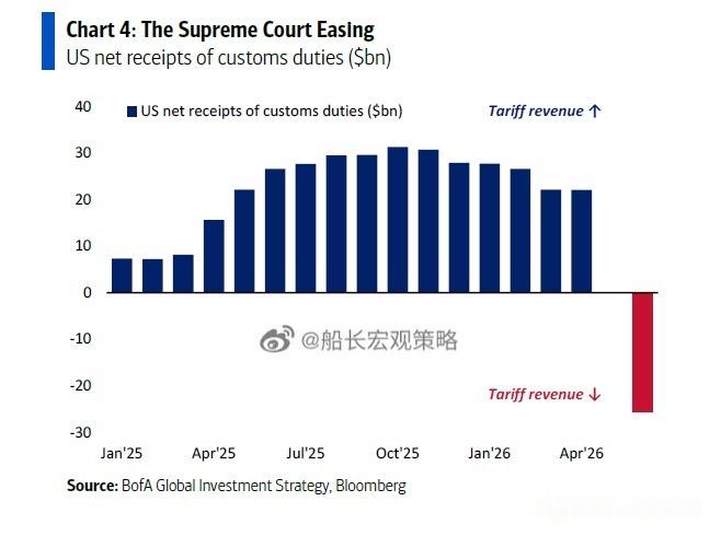 特朗普：利率不一定听沃仕的沃仕：收益率涨相当于加息加税，提高美国利率水平，退税降
