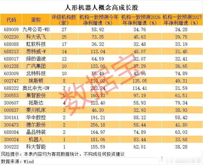 价值投资日志[超话] A股市场上人形机器人概念股合计有110只，比亚迪、宁德时代