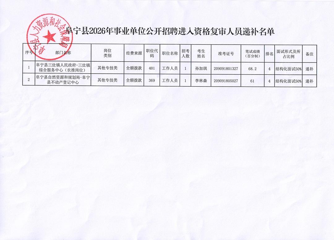 阜宁县2026年事业单位公开招聘进入资格复审人员递补名单，涉及2名考生：孙加琪（
