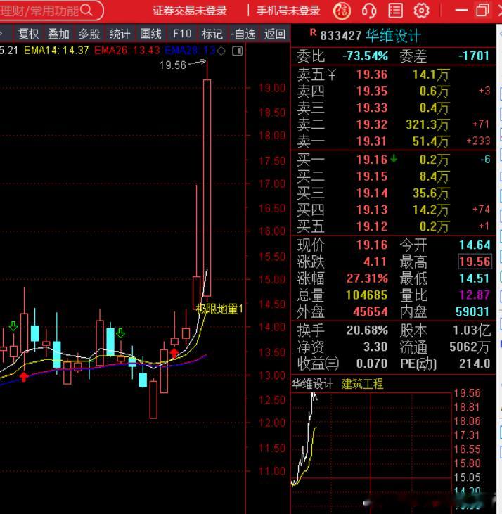 北证挺好的，想不到未来房子3米设计层高也能炒，北证建筑设计都能28%，我服了。真