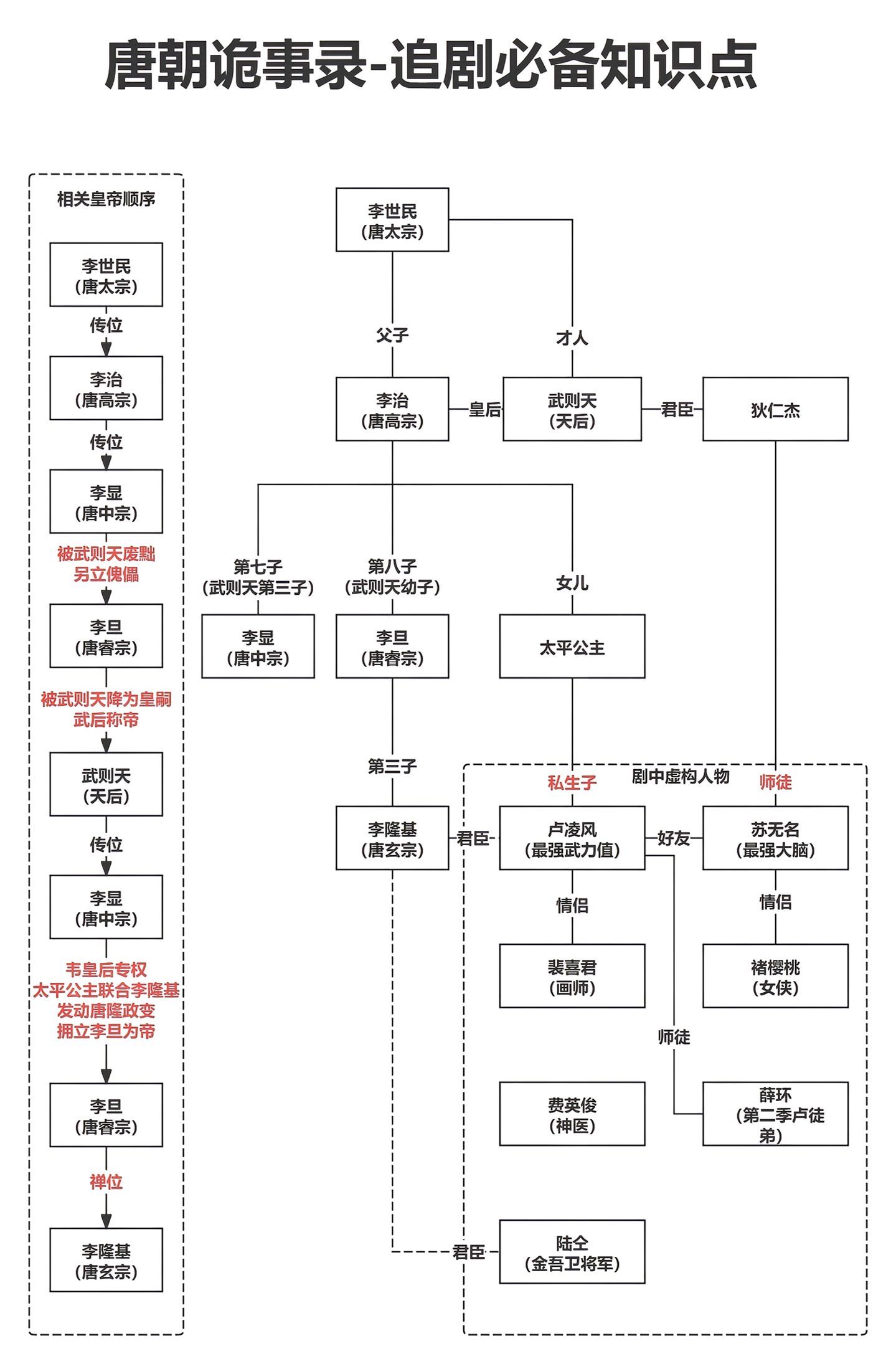 唐朝诡事录追剧必备知识点。历史知识唐朝诡事录唐朝诡事录之长安