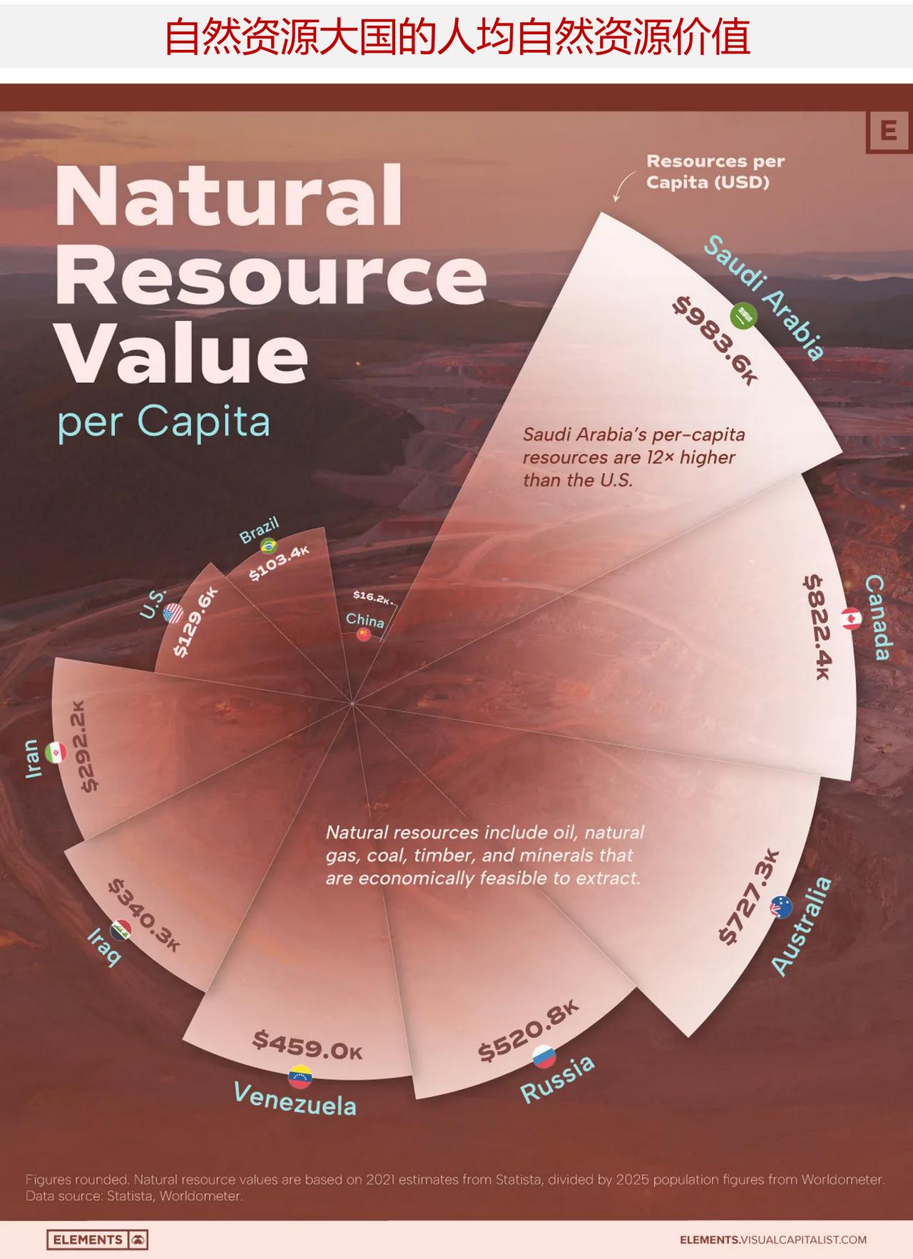 世界上自然资源财富最丰富的国家，其人均拥有多少自然资源财富价值呢？

该排名是根