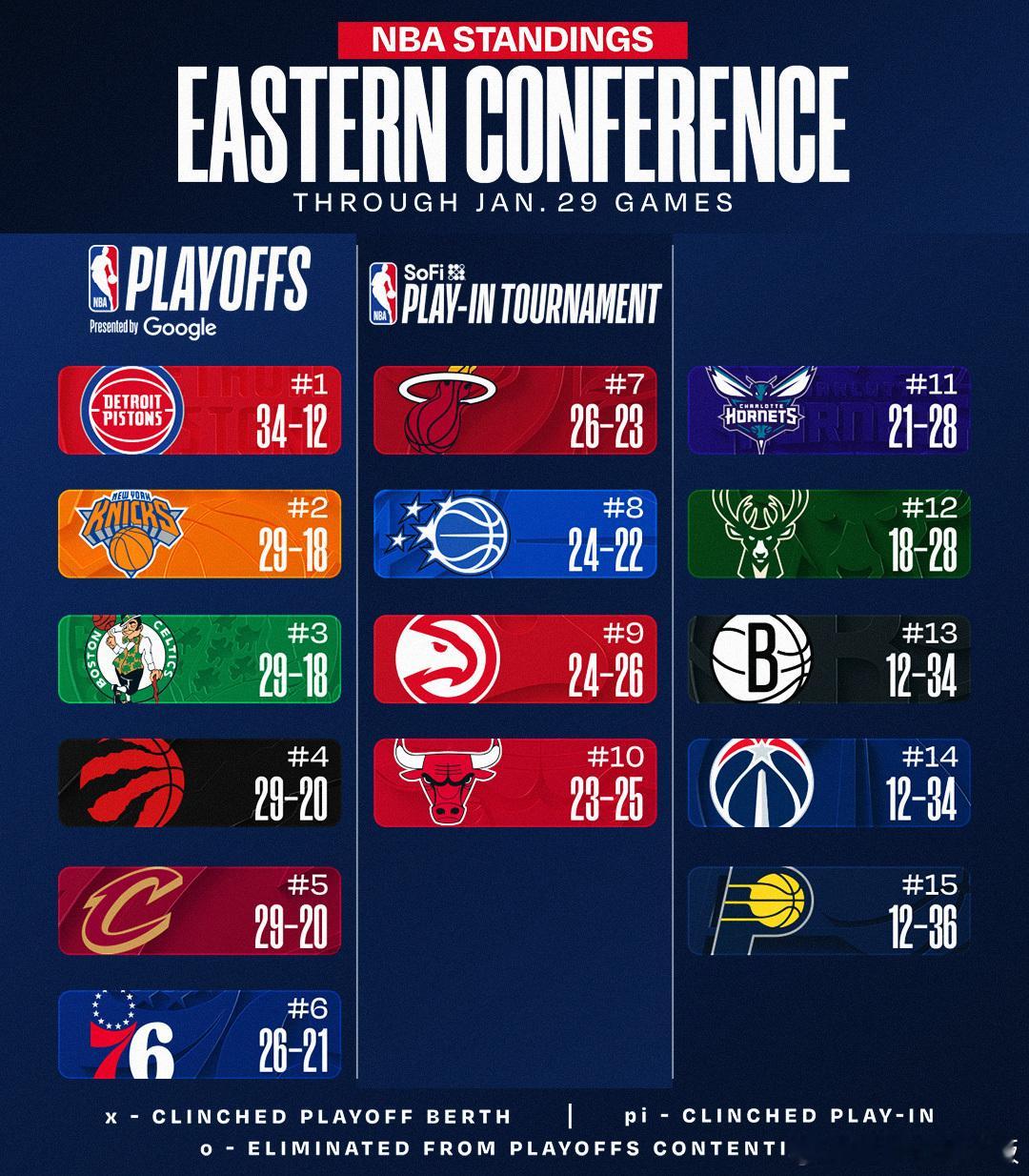 战胜雷霆后，森林狼升至西部第5⬆️湖人胜场差和太阳相同，仅凭借0.5％胜率优势排