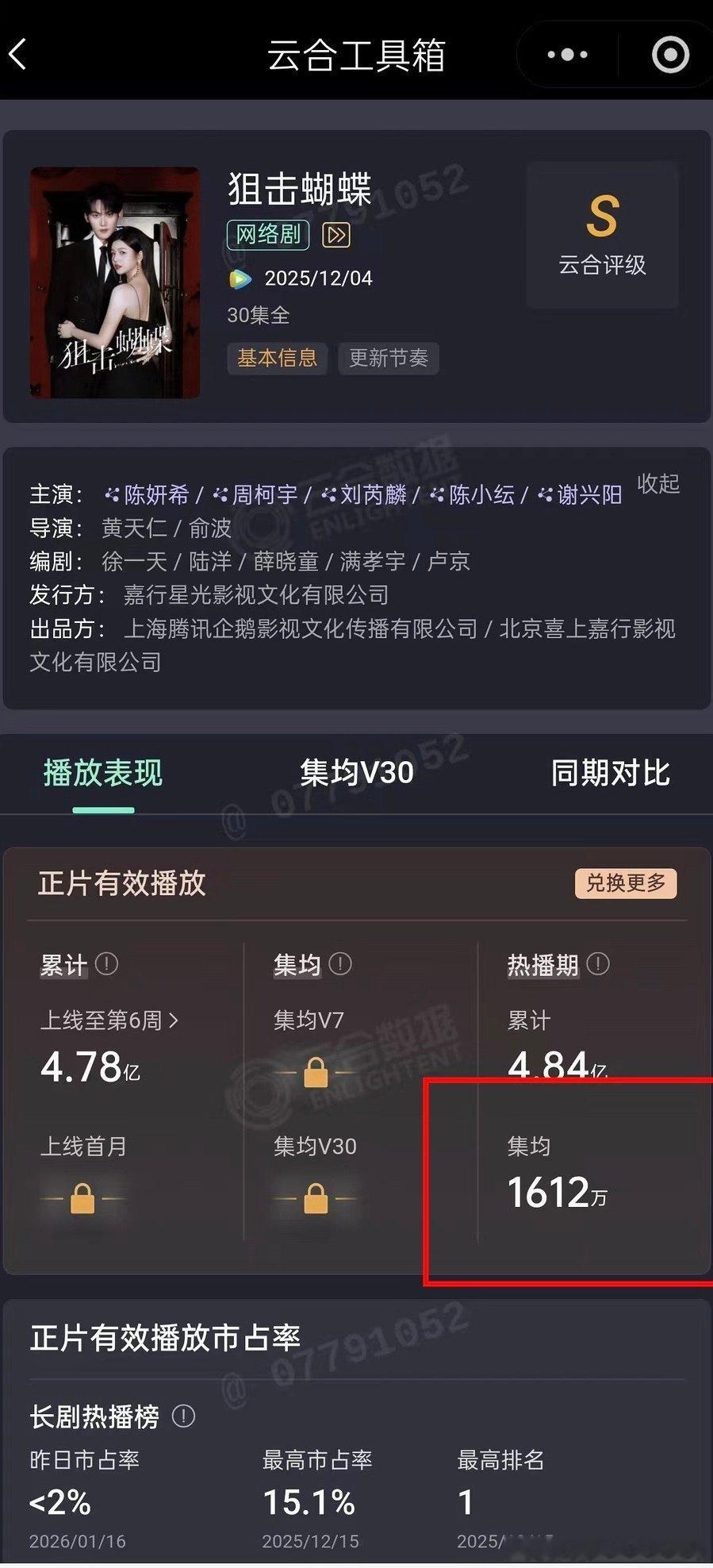 狙击蝴蝶热播期结束，最终集均落在了1612万成绩算不错的 