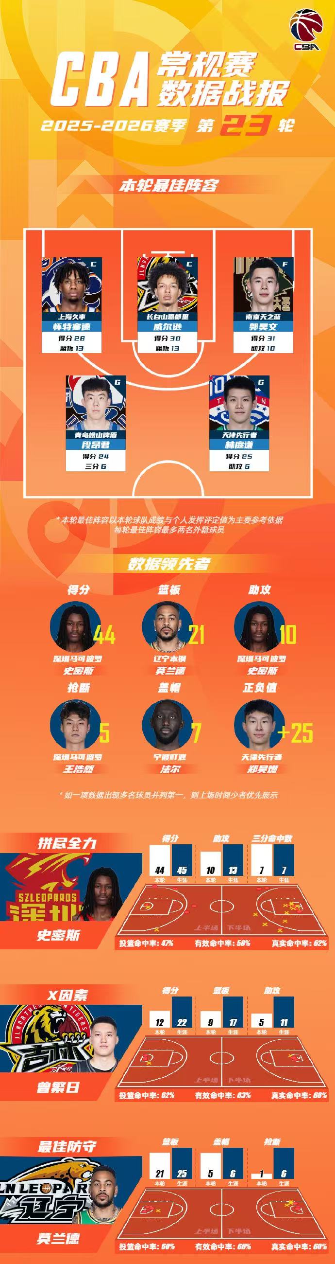 CBA公布常规赛第23轮最佳阵容：郭昊文、段昂君、林庭谦领衔