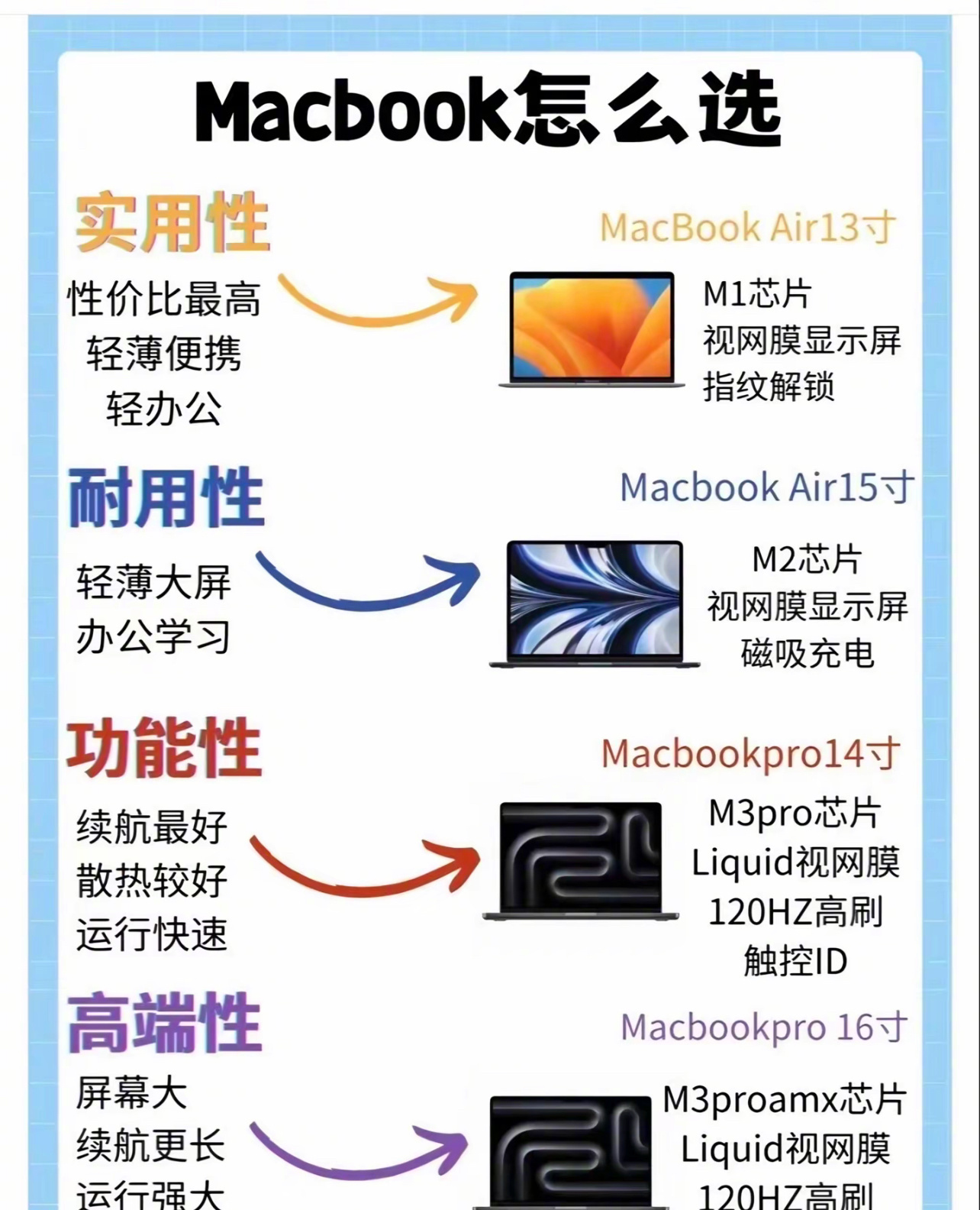 MacBook选购指南[送花花] 