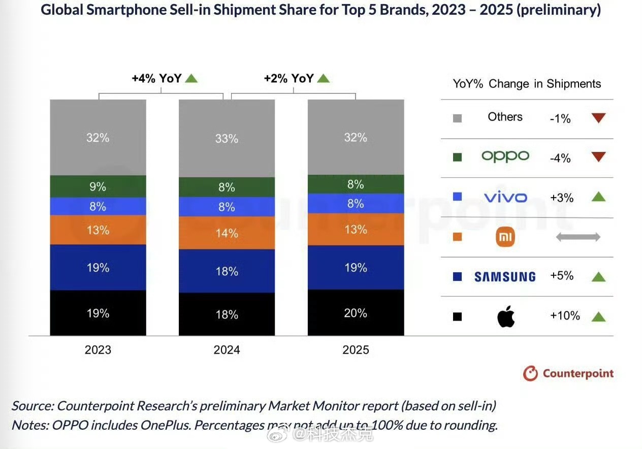 2025全球手机排行榜出炉毫无悬念 