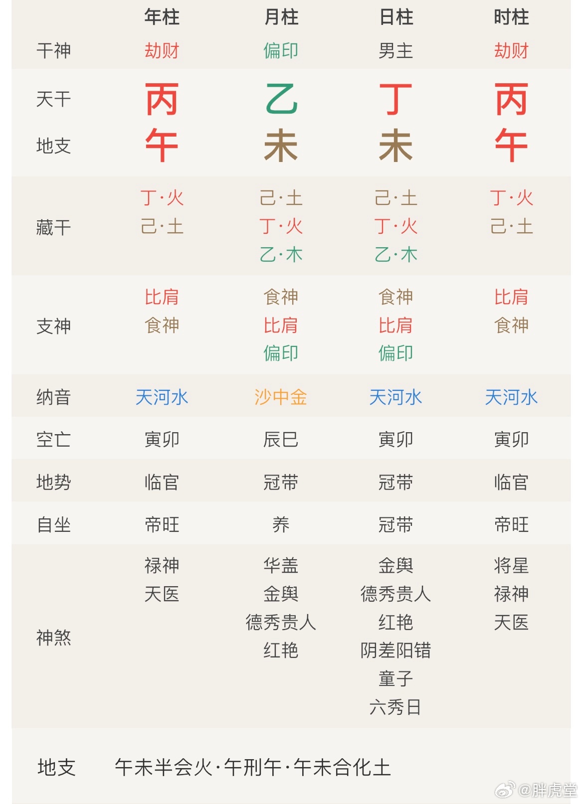 火旺局又来了，连续三天火很旺，达到本年度火旺高峰，十日主都要小心，忌火的要小心，