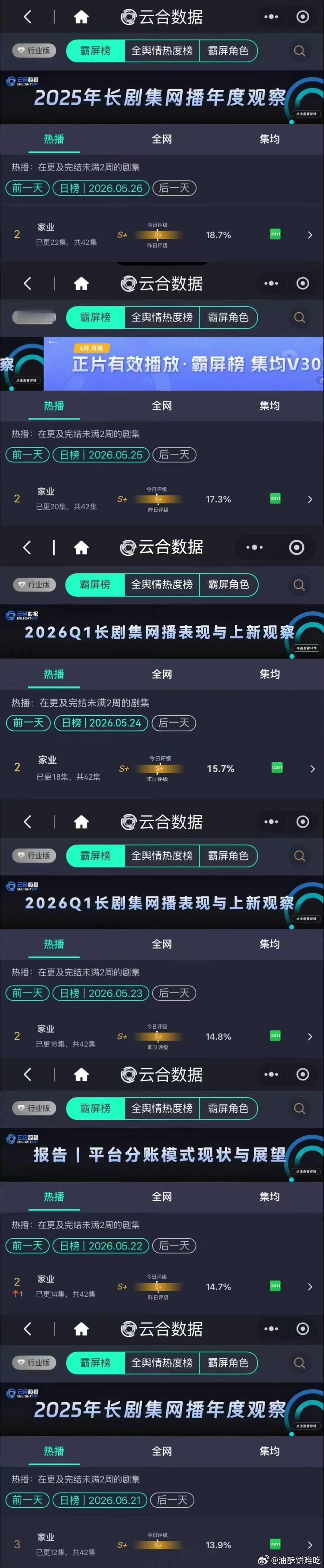 家业云合稳步上涨家业云合占比又涨了，真的不错，杨紫这个剧表现可以的 
