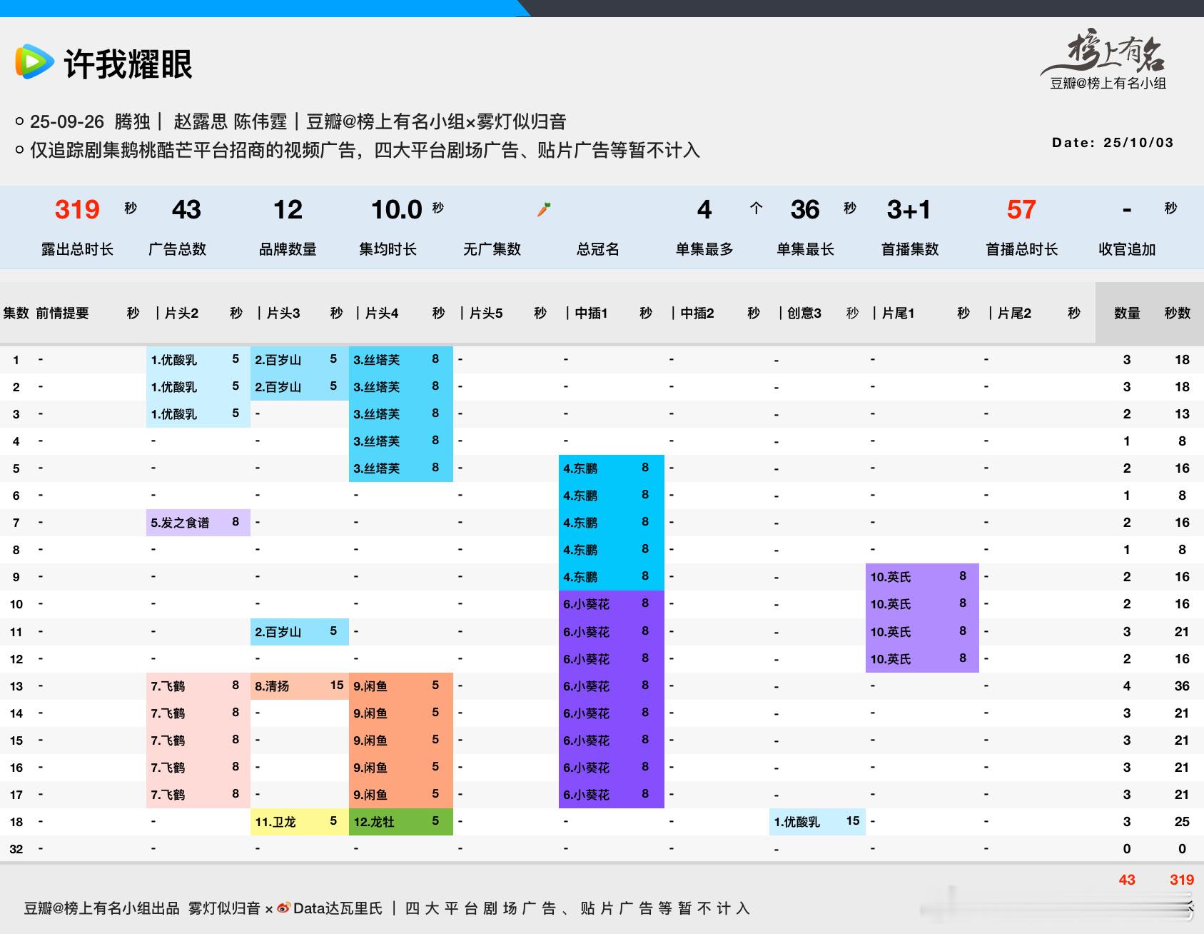 赵露思、陈伟霆许我耀眼 腾讯热度32000+，今晚冲热度33000了，为啥广子还