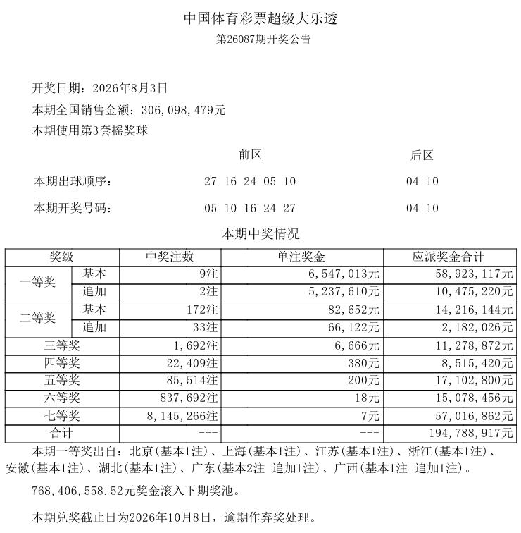 彩市观察：今晚开奖的大乐透一等奖中出9注基本奖，单注奖金654万，追加中出2注，