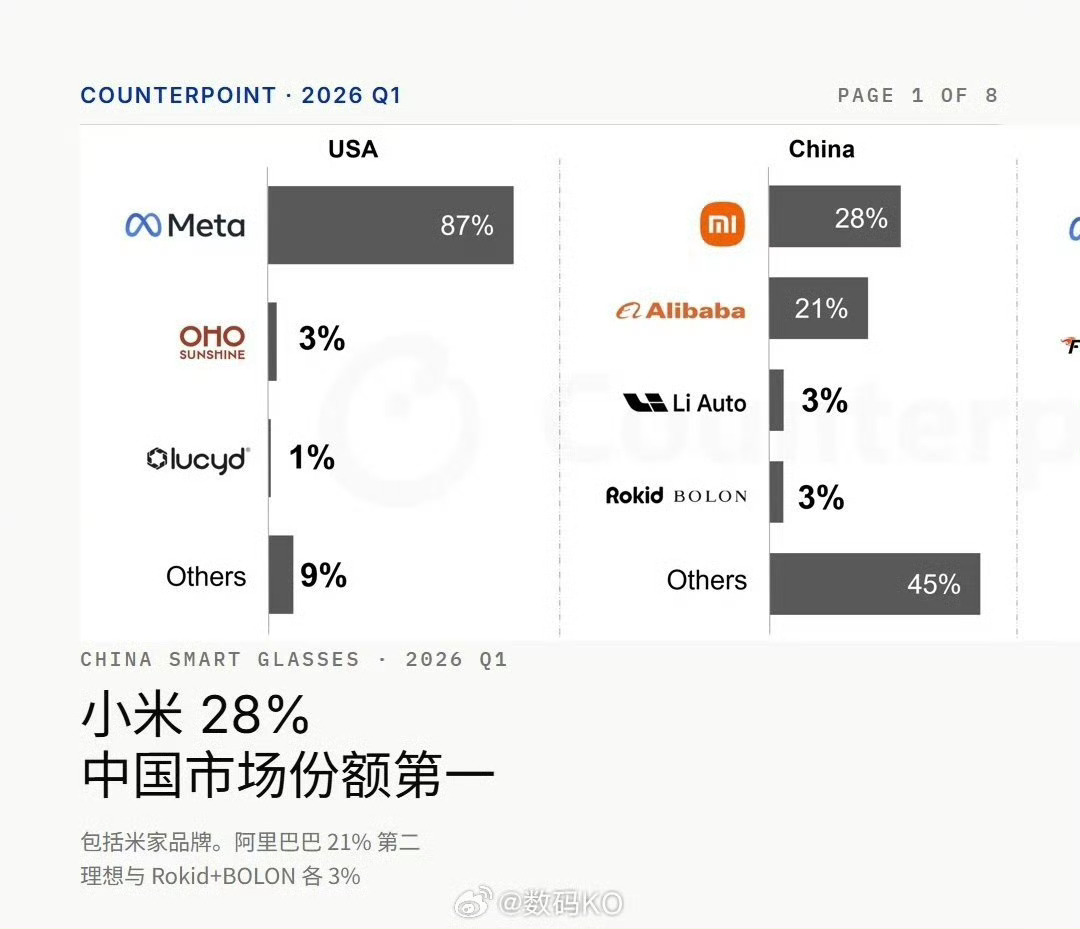 智能眼镜市场份额小米第一！ 