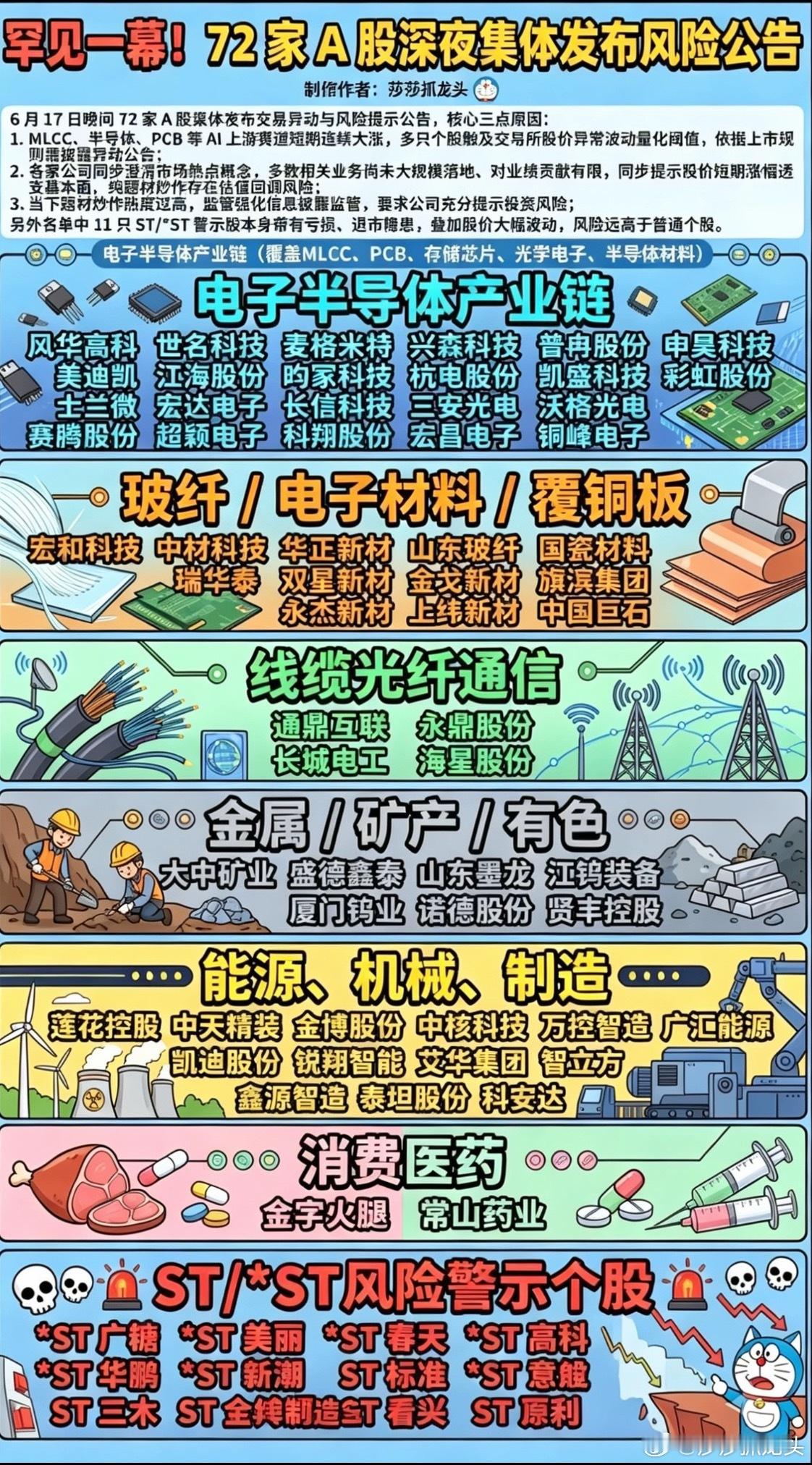 昨天监管发公告说：严查严处借科技之名蹭热点炒概念！昨晚就一堆创新的的热门股集体发