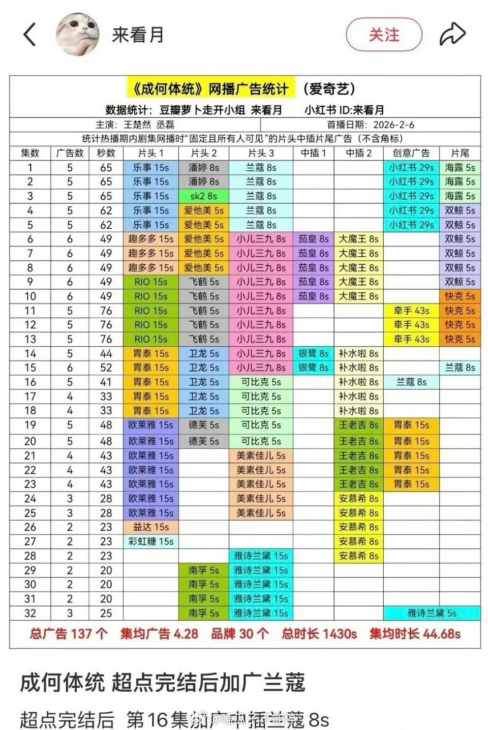 王楚然 丞磊《成何体统》超点完结后加广
