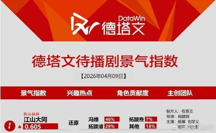 依旧第一☝️ 杨幂江山大同