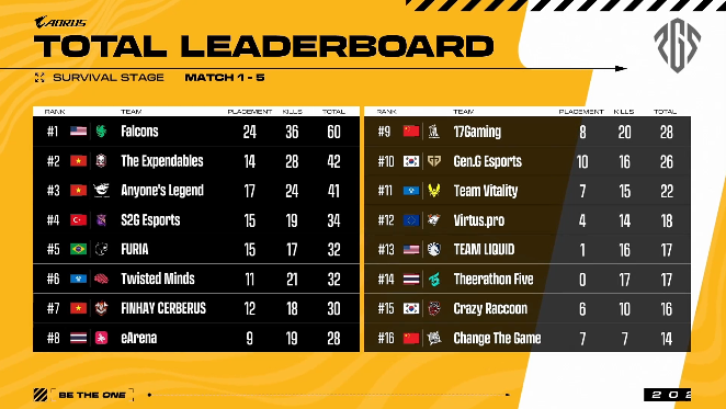 PGS1突围赛赛况：FLC找回状态榜首晋级，17、CTG憾失决赛