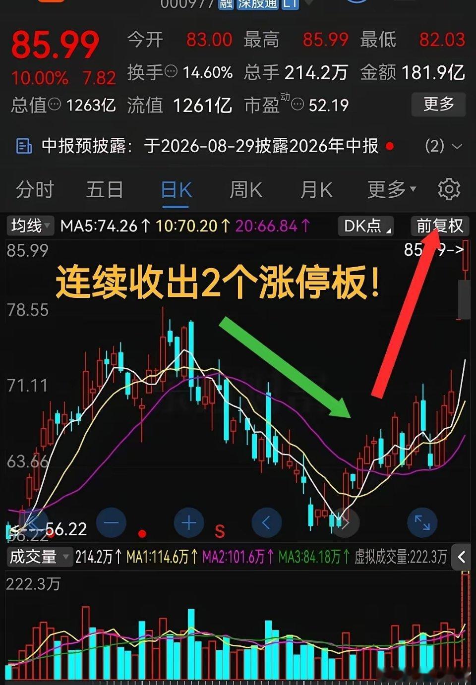 半日近200亿成交！连续收出2个涨停板子股价直接突破近期新高！近两天股票市场里这